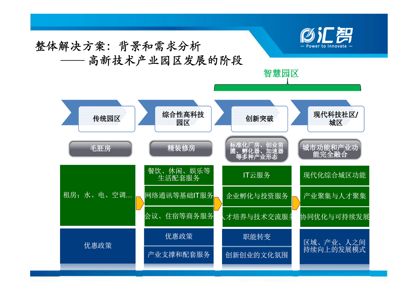 汇智智慧园区整体解决方案_ITIL之家(www.itilzj.com)_.PDF 第3页