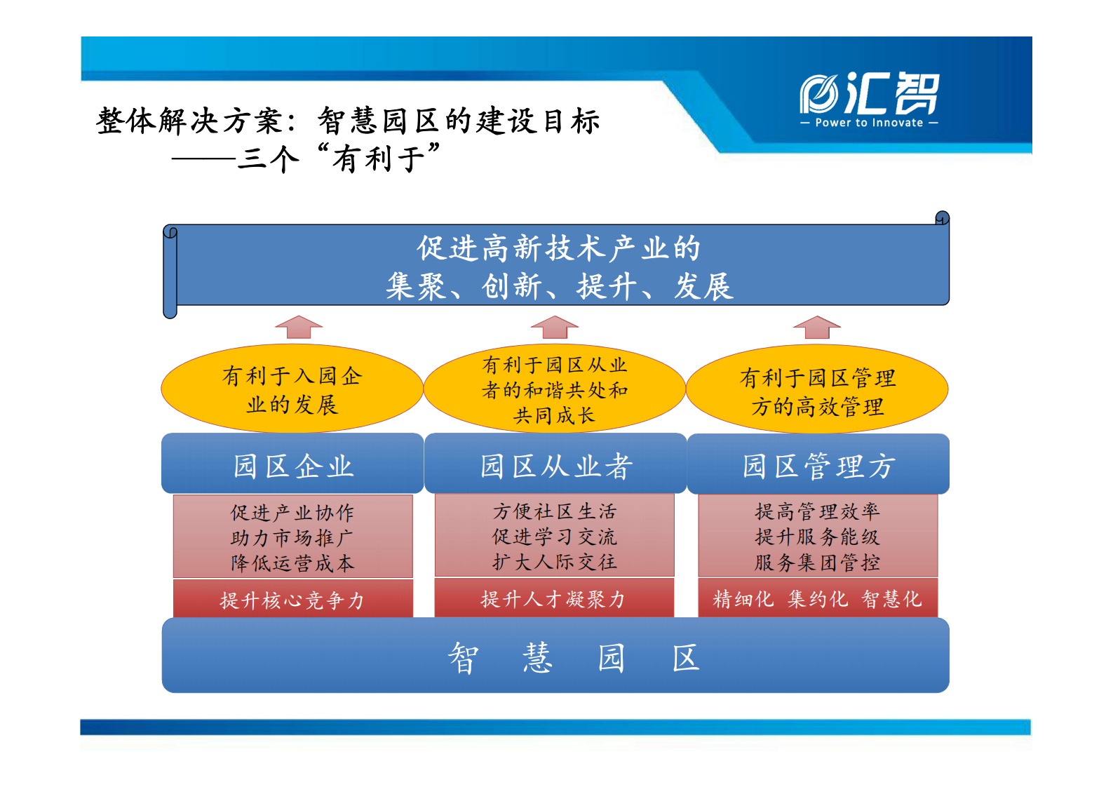 汇智智慧园区整体解决方案_ITIL之家(www.itilzj.com)_.PDF 第5页