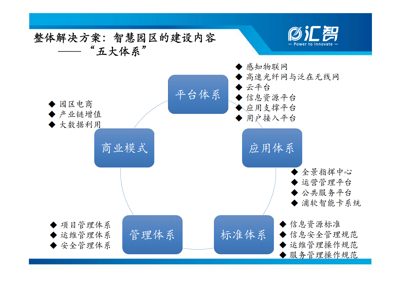 汇智智慧园区整体解决方案_ITIL之家(www.itilzj.com)_.PDF 第7页