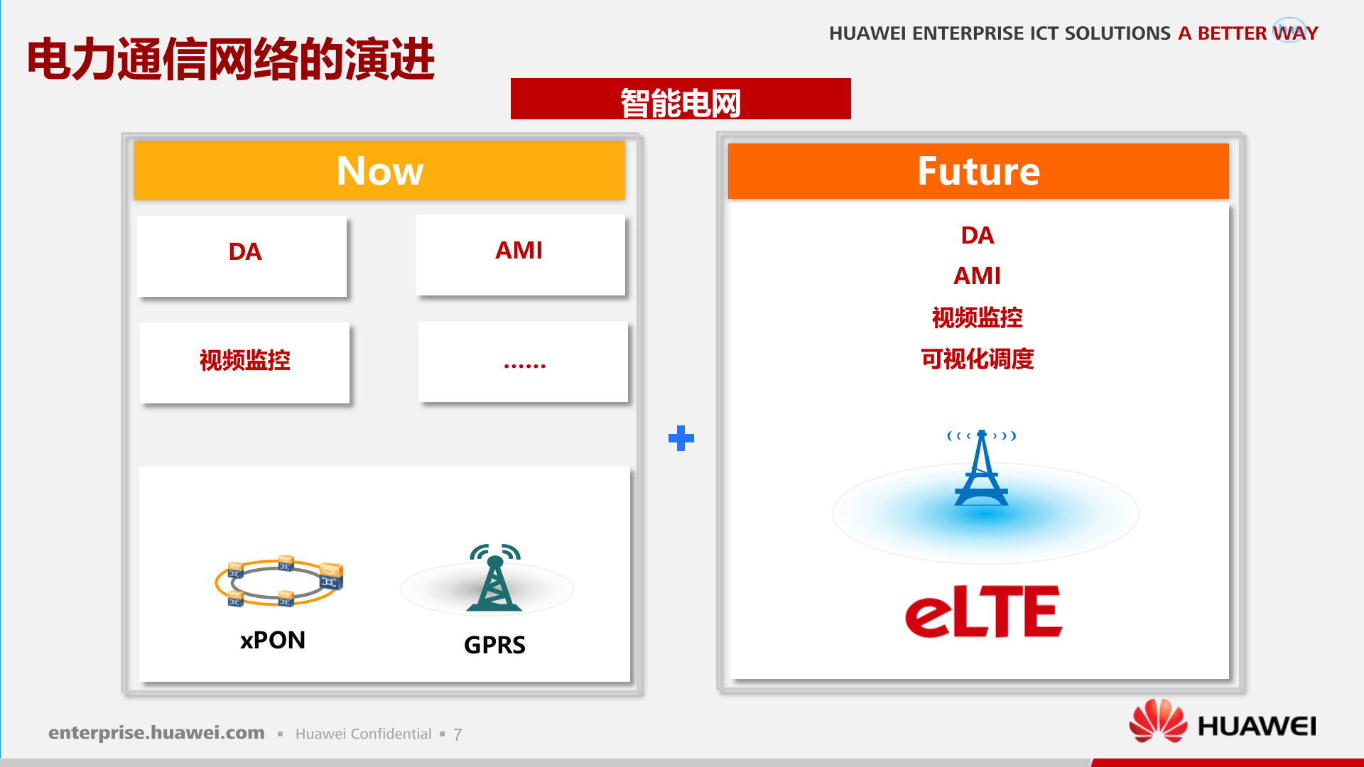 华为智能电网ELTE解决方案_ITIL之家(www.itilzj.com)_.PPTX 第7页