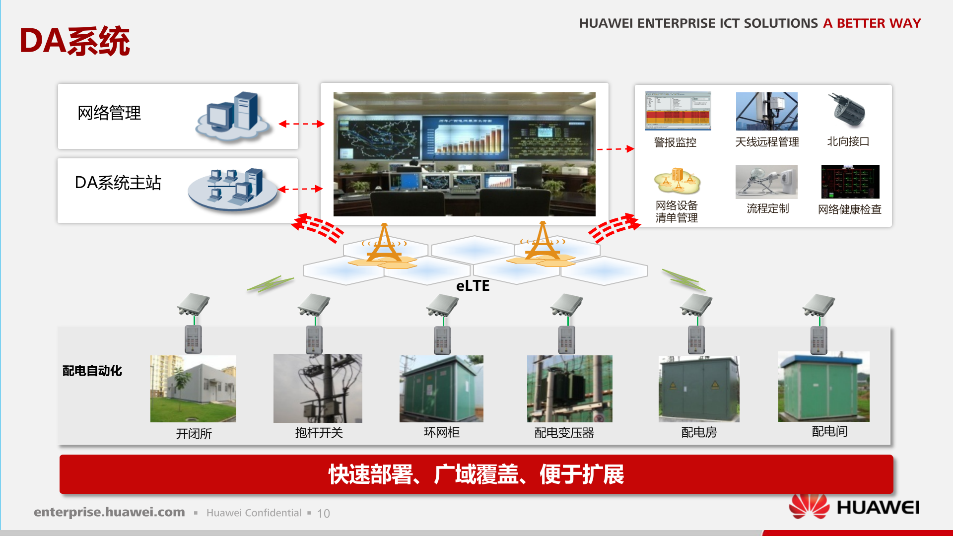 华为智能电网ELTE解决方案_ITIL之家(www.itilzj.com)_.PPTX 第10页