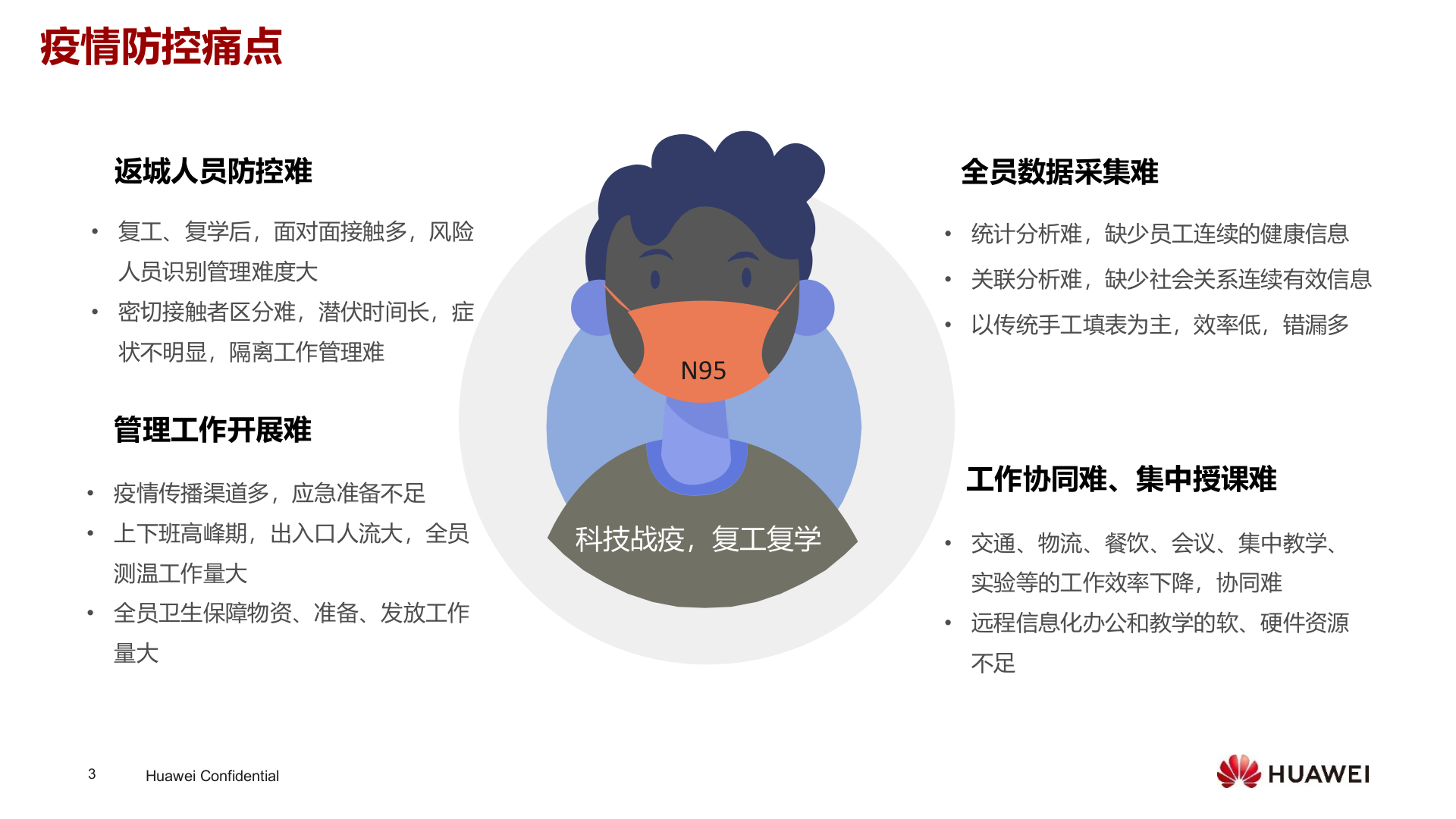 华为智慧园区疫情防控解决方案_ITIL之家(www.itilzj.com)_.PPTX 第3页