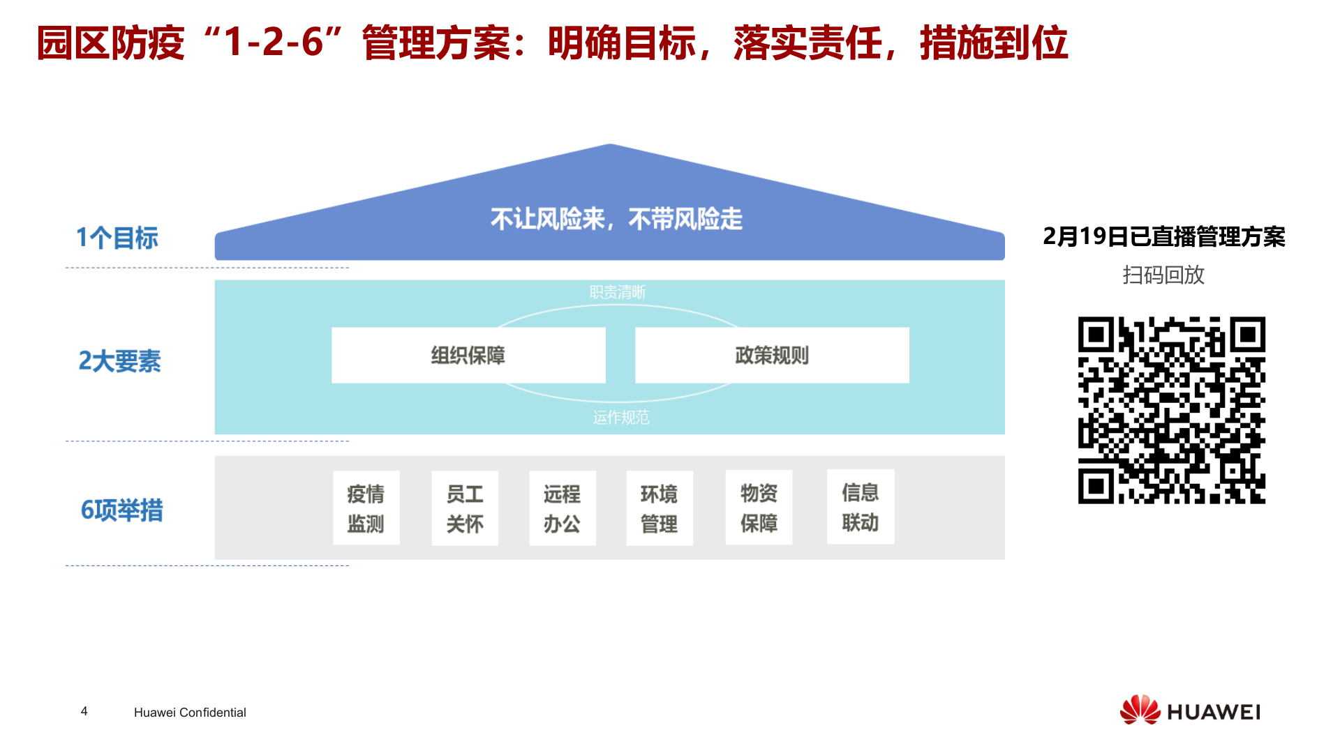 华为智慧园区疫情防控解决方案_ITIL之家(www.itilzj.com)_.PPTX 第4页