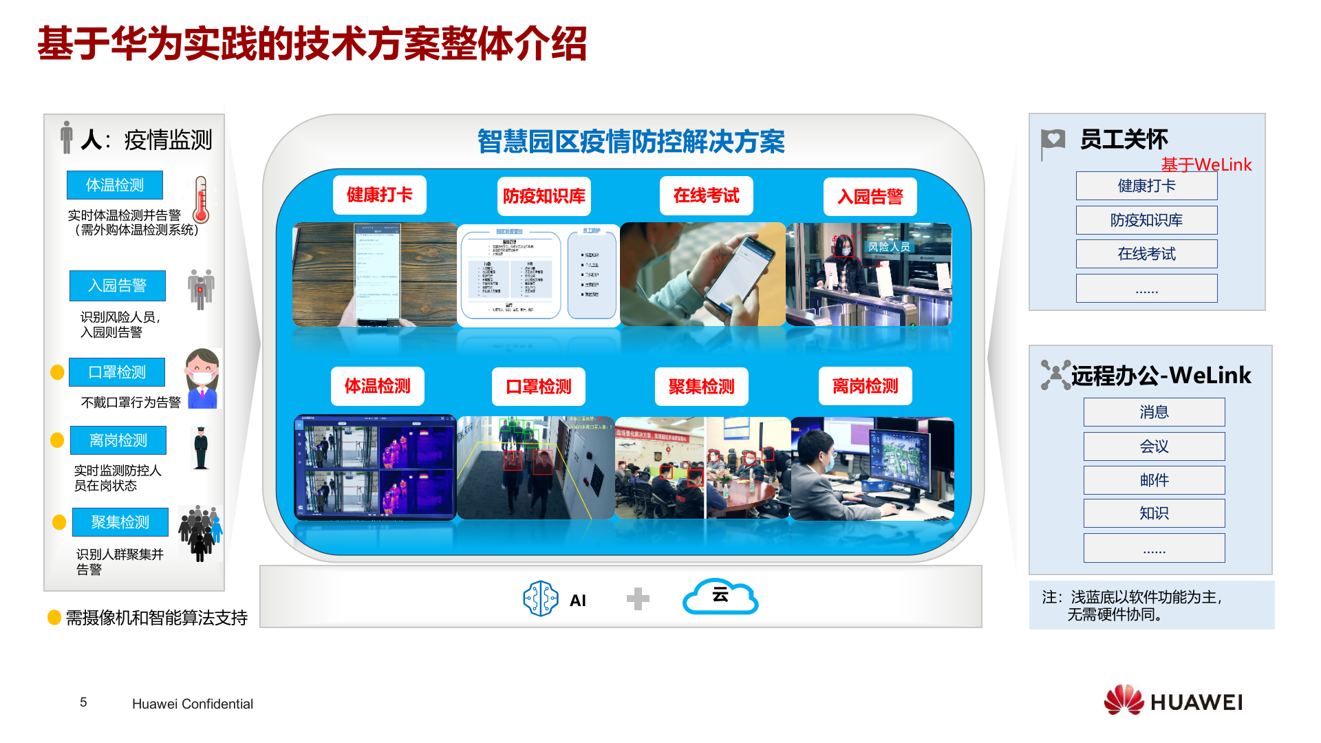 华为智慧园区疫情防控解决方案_ITIL之家(www.itilzj.com)_.PPTX 第5页