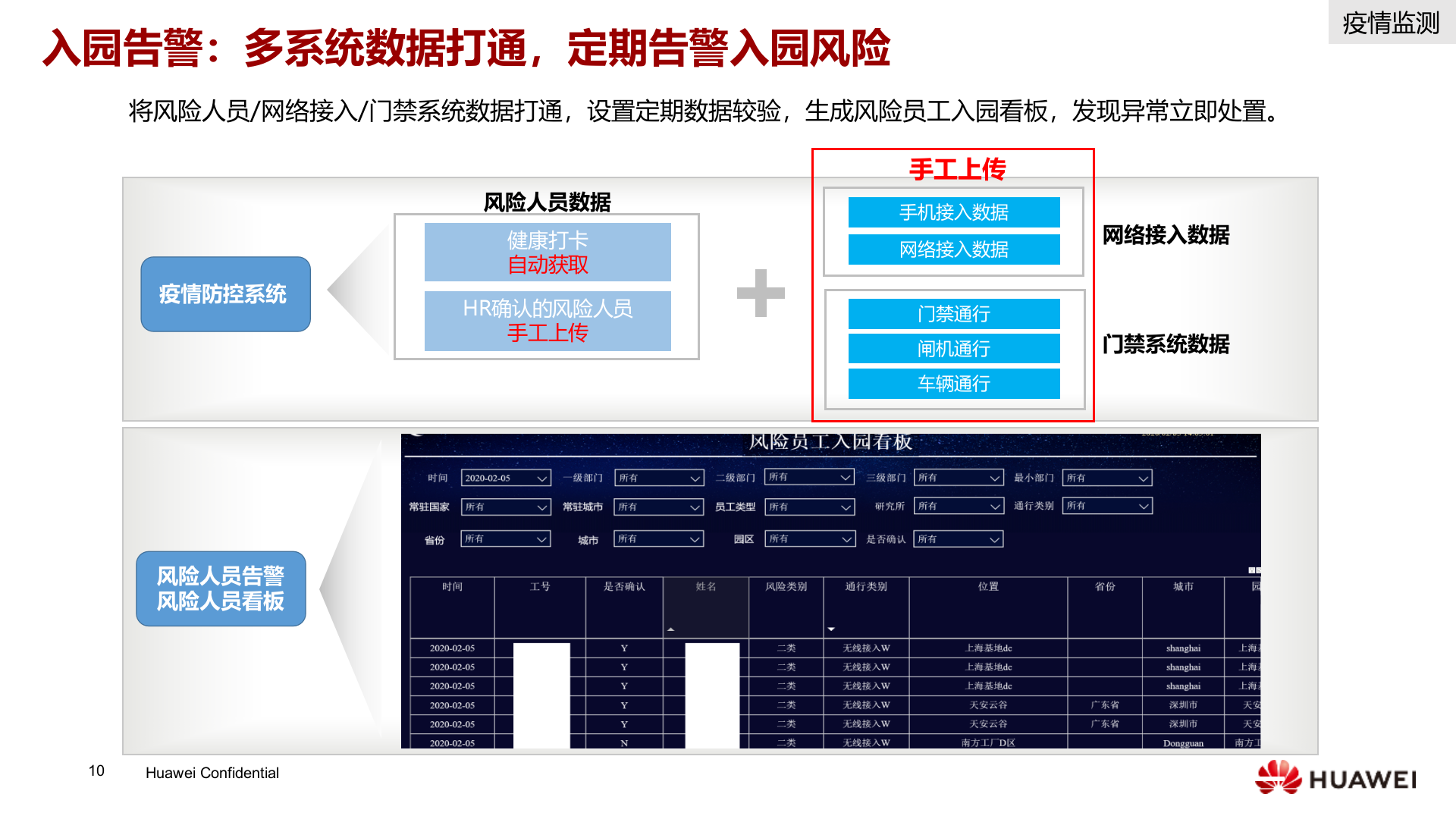 华为智慧园区疫情防控解决方案_ITIL之家(www.itilzj.com)_.PPTX 第10页