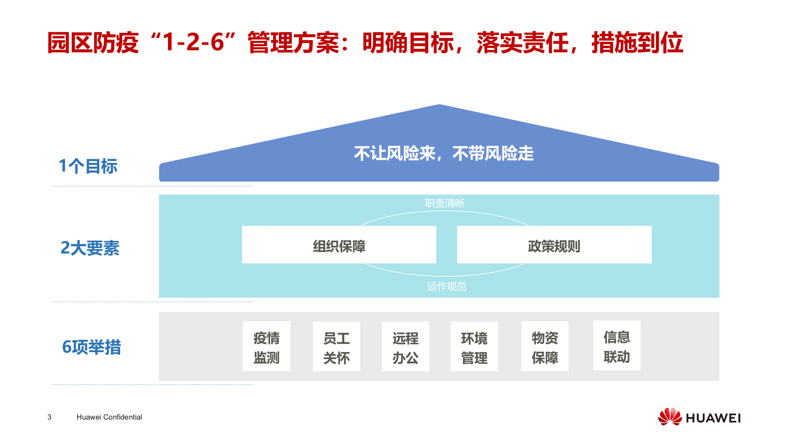 华为智慧园区疫情防控管理实践_ITIL之家(www.itilzj.com)_.PPTX 第3页
