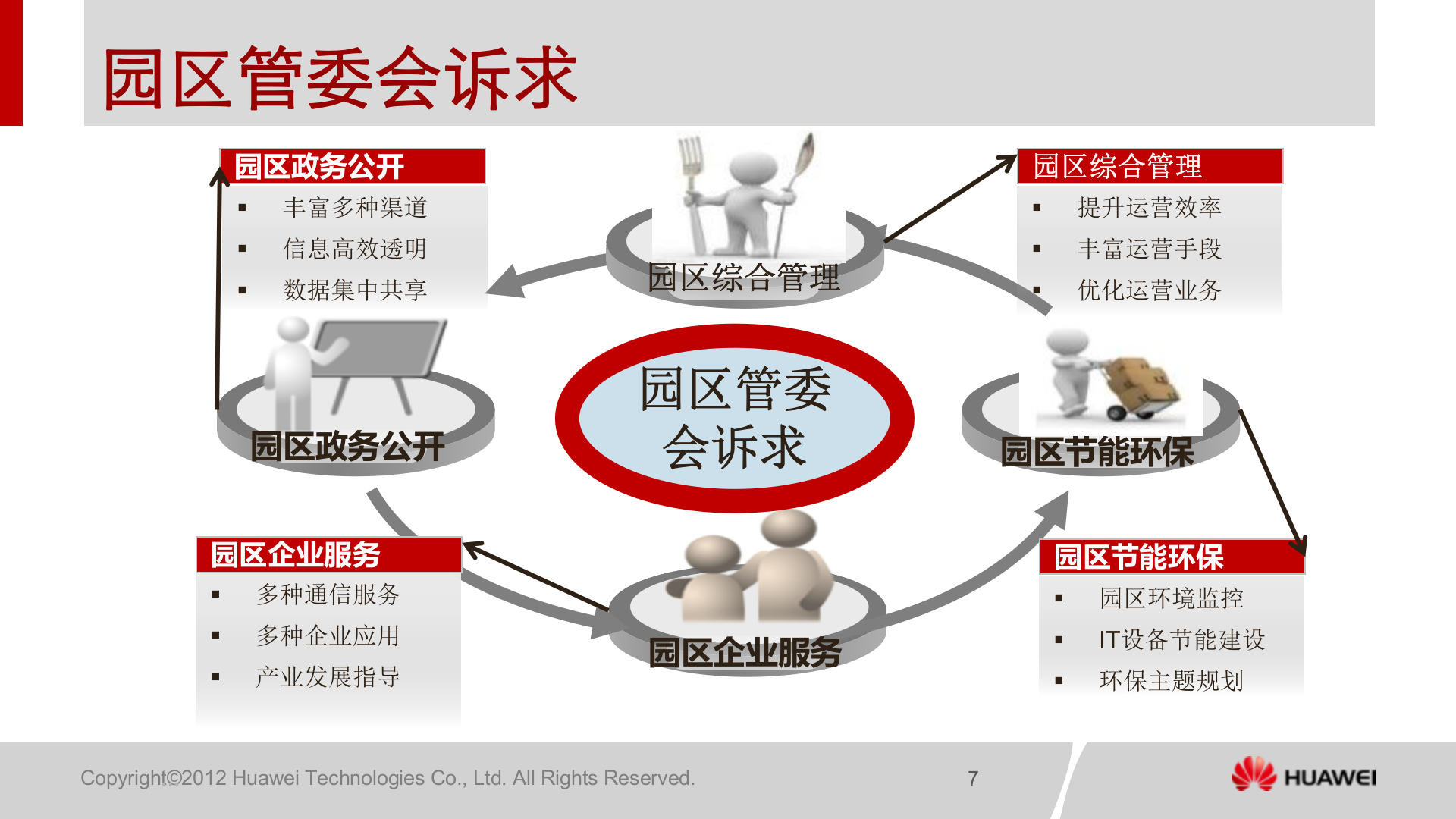 华为智慧园区解决方案_ITIL之家(www.itilzj.com)_.PPTX 第7页