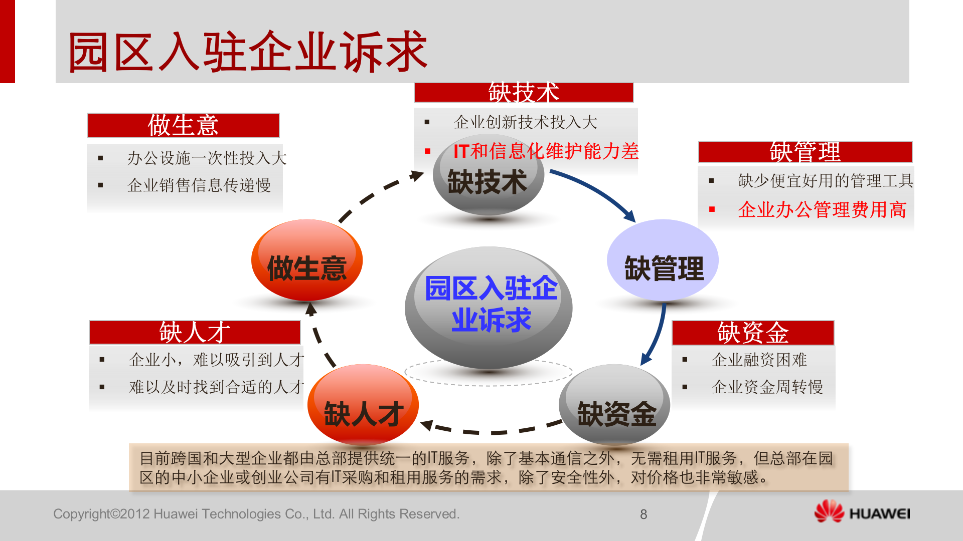 华为智慧园区解决方案_ITIL之家(www.itilzj.com)_.PPTX 第8页