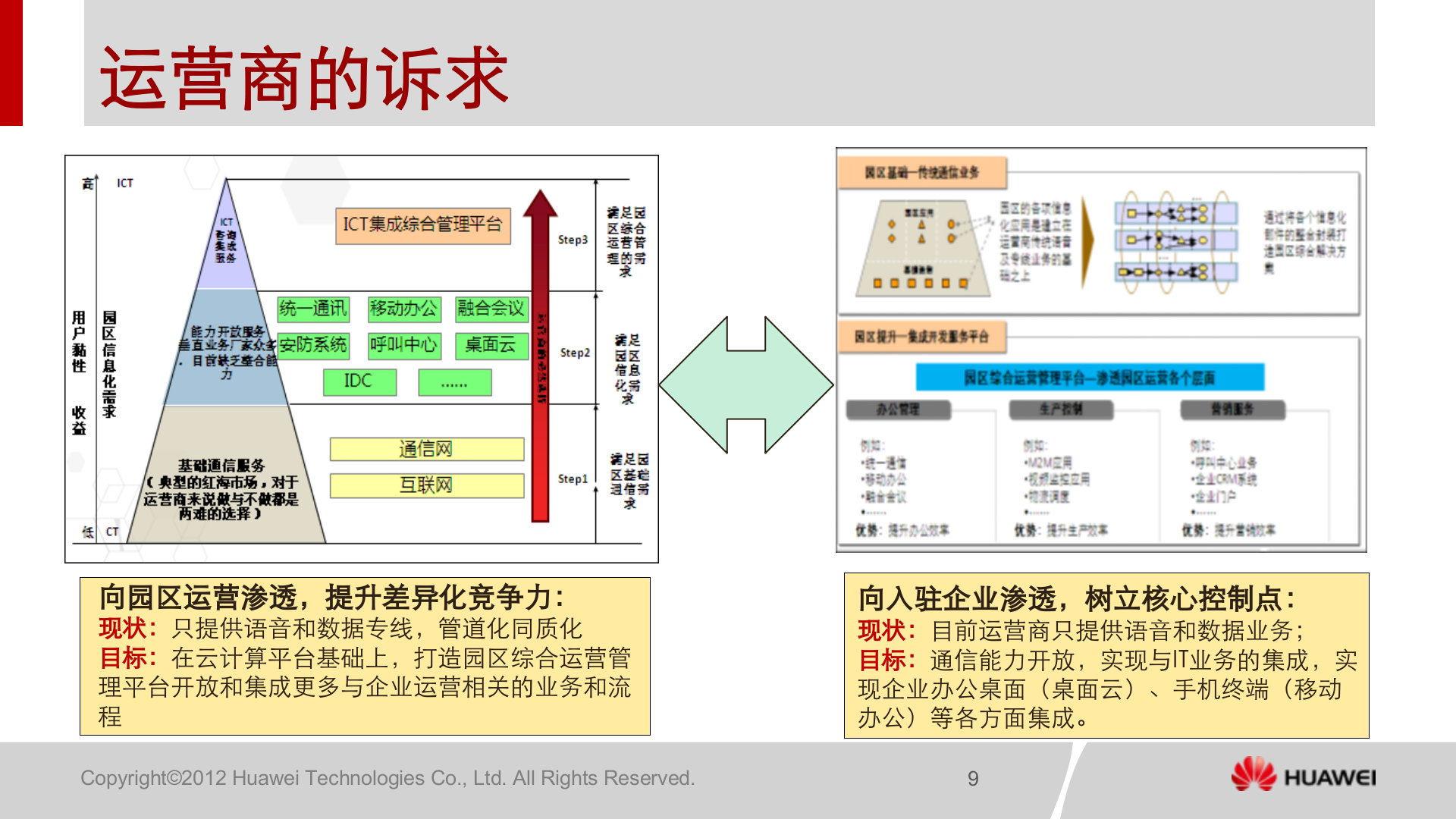 华为智慧园区解决方案_ITIL之家(www.itilzj.com)_.PPTX 第9页