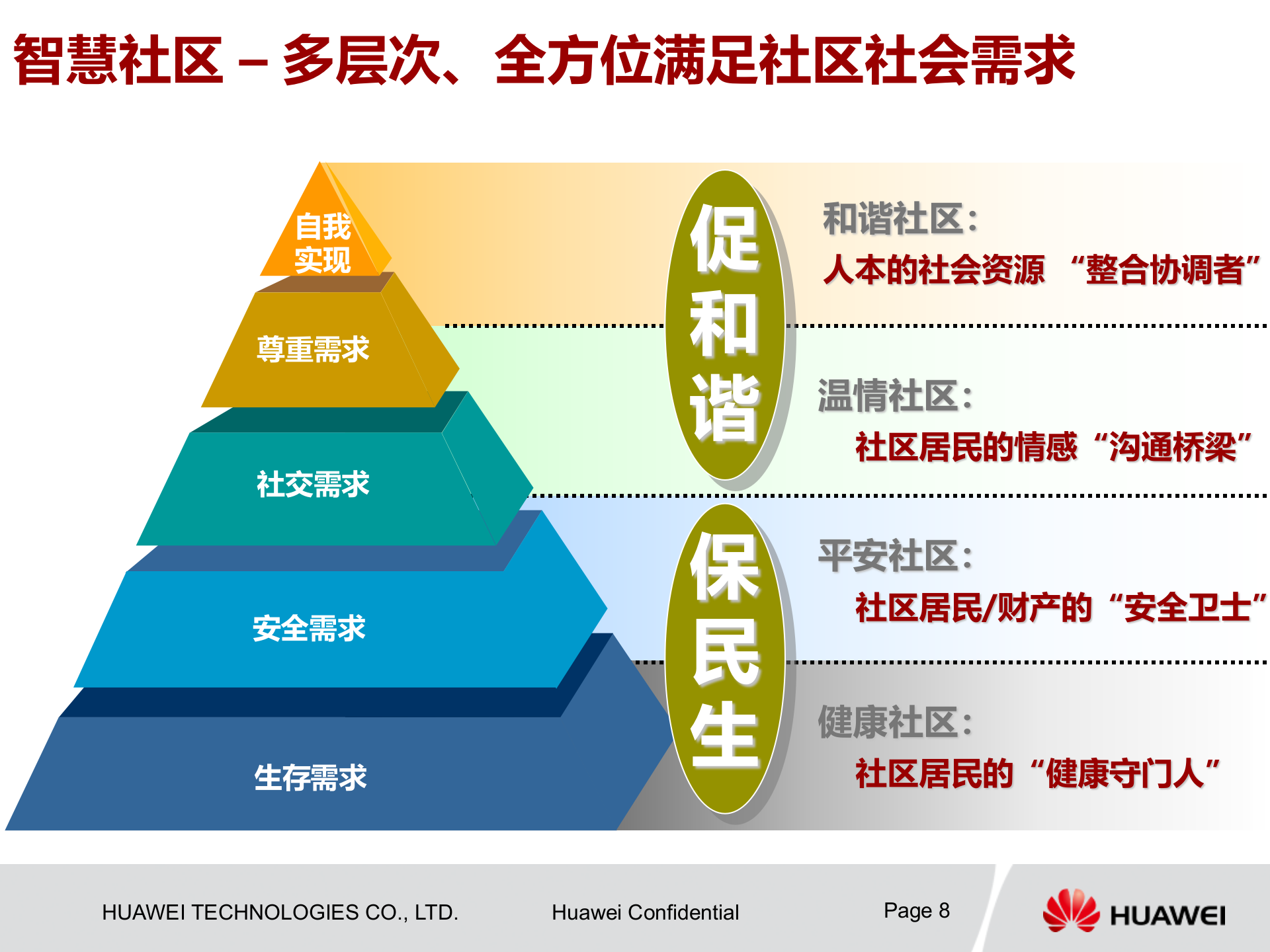 华为智慧社区方案_ITIL之家(www.itilzj.com)_.PPTX 第8页