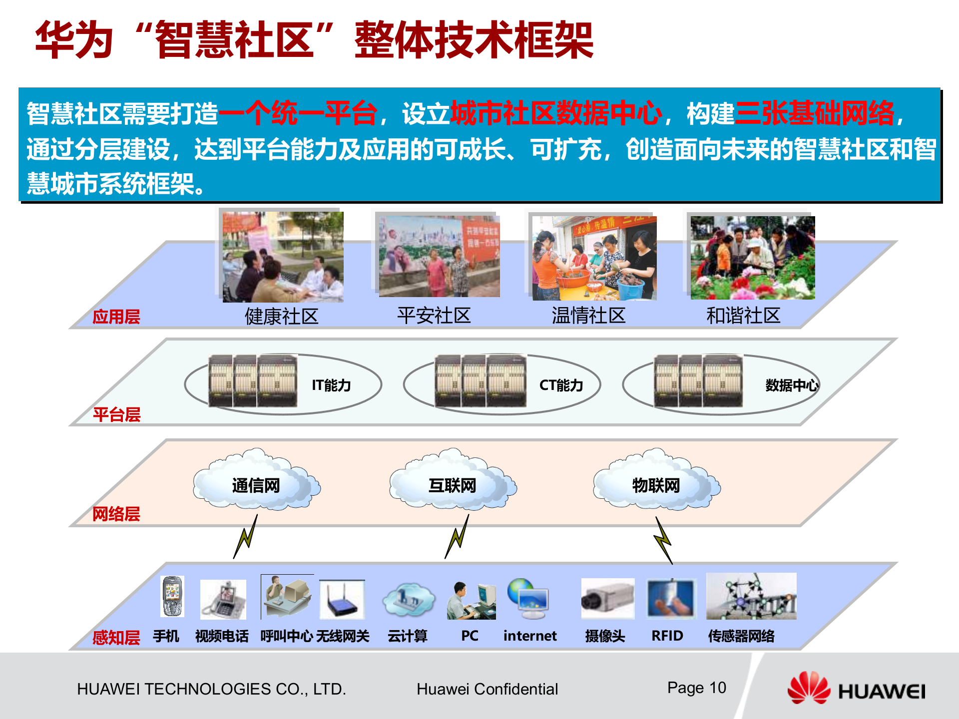 华为智慧社区方案_ITIL之家(www.itilzj.com)_.PPTX 第10页