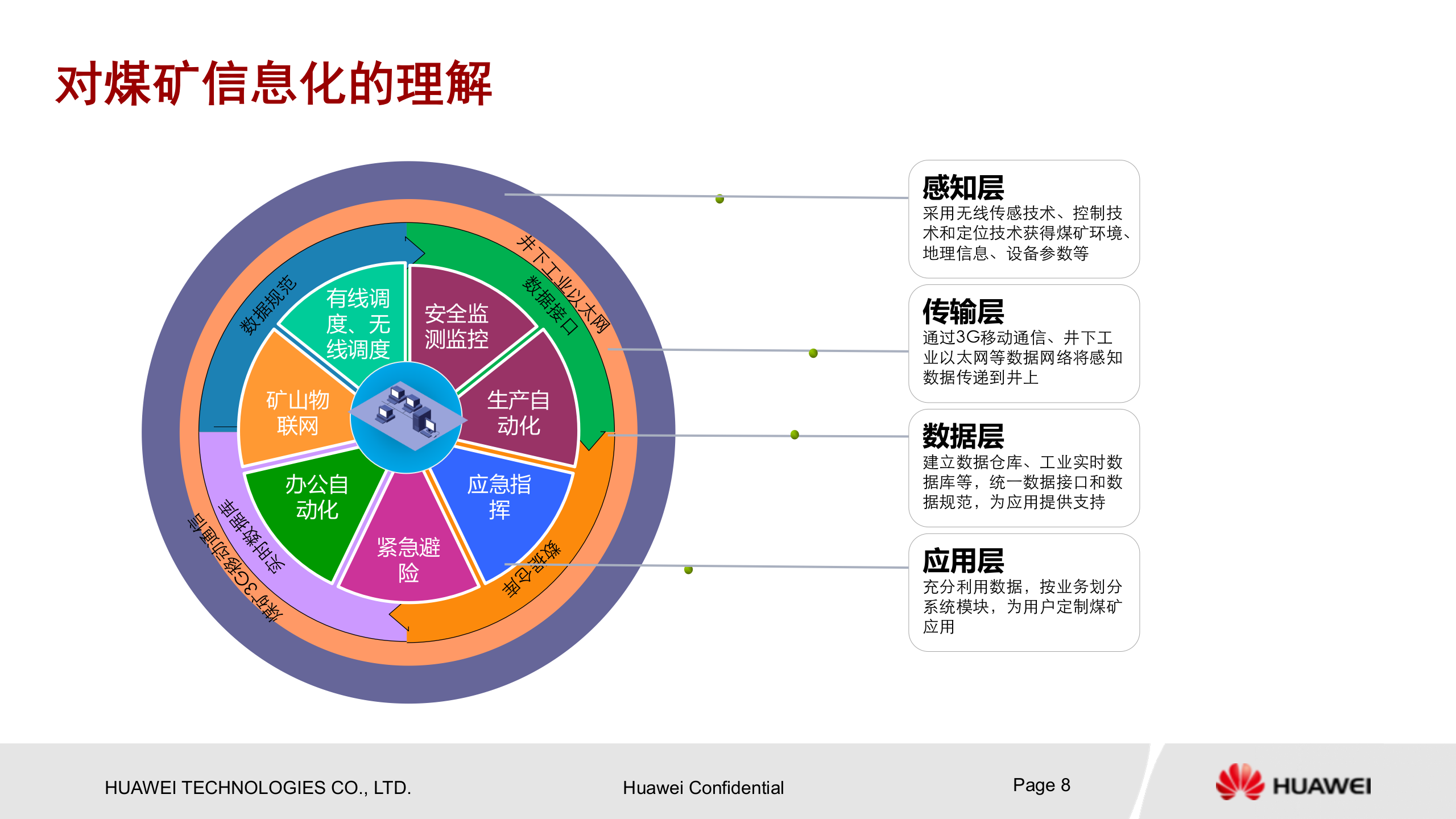 华为智慧矿山解决方案_ITIL之家(www.itilzj.com)_.PPTX 第8页