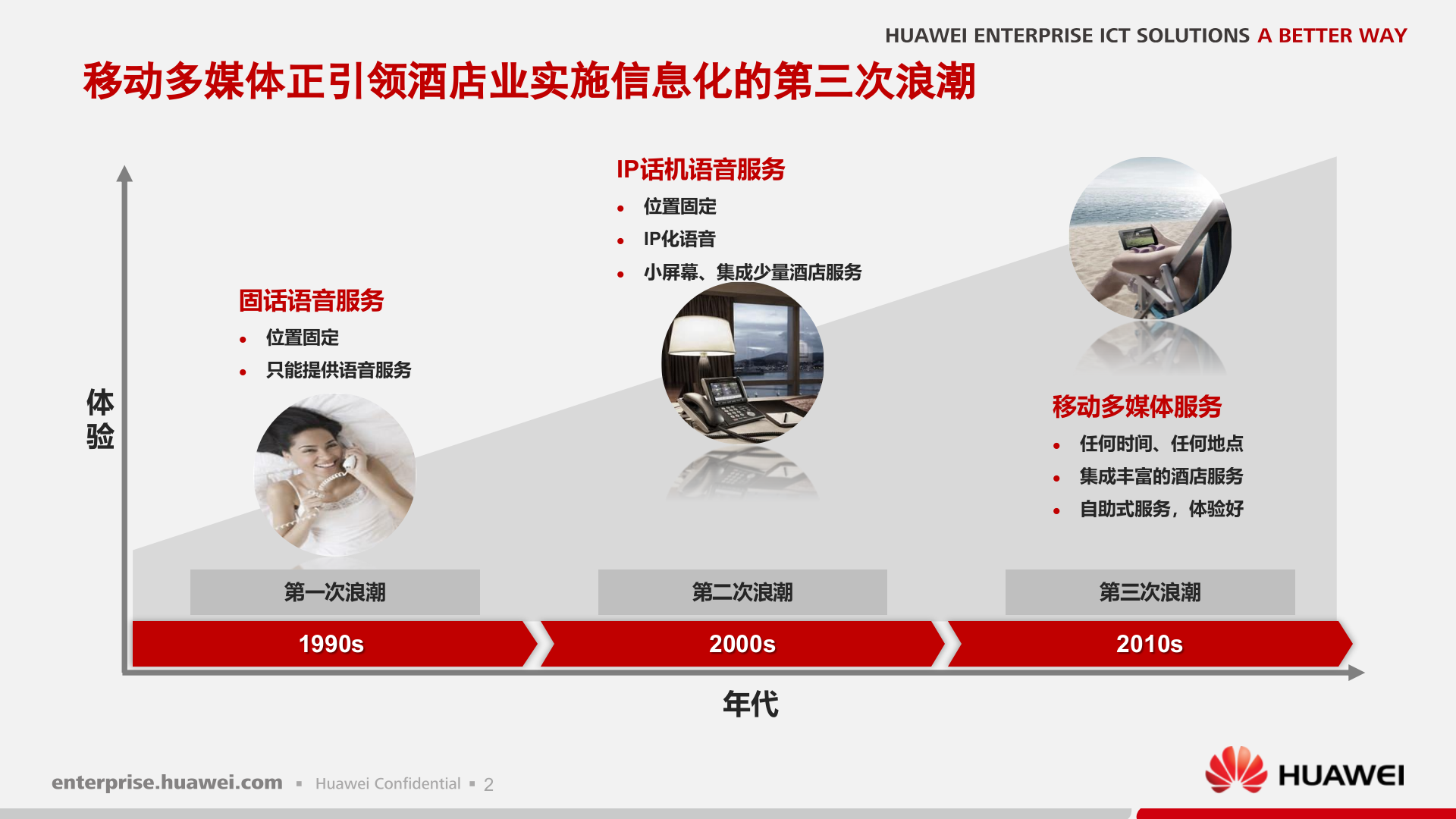 华为智慧酒店解决方案_ITIL之家(www.itilzj.com)_.PPTX 第3页