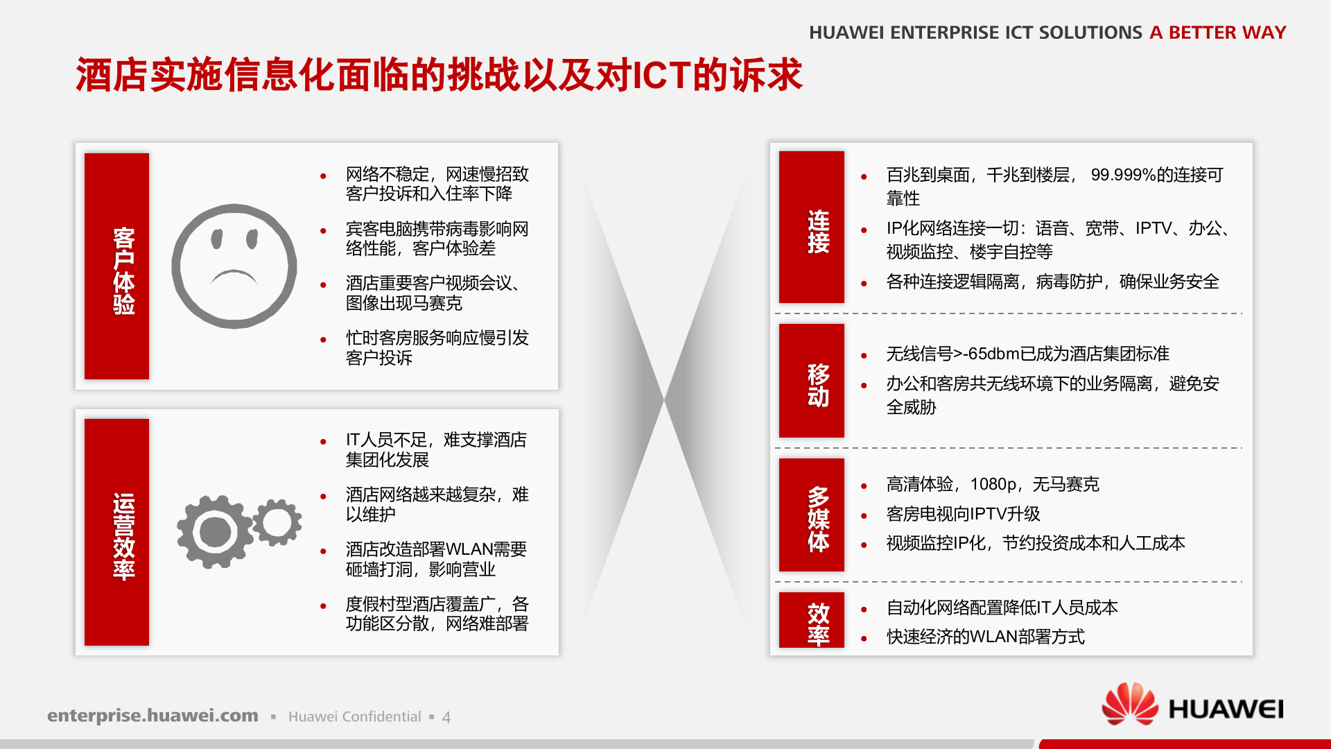 华为智慧酒店解决方案_ITIL之家(www.itilzj.com)_.PPTX 第5页