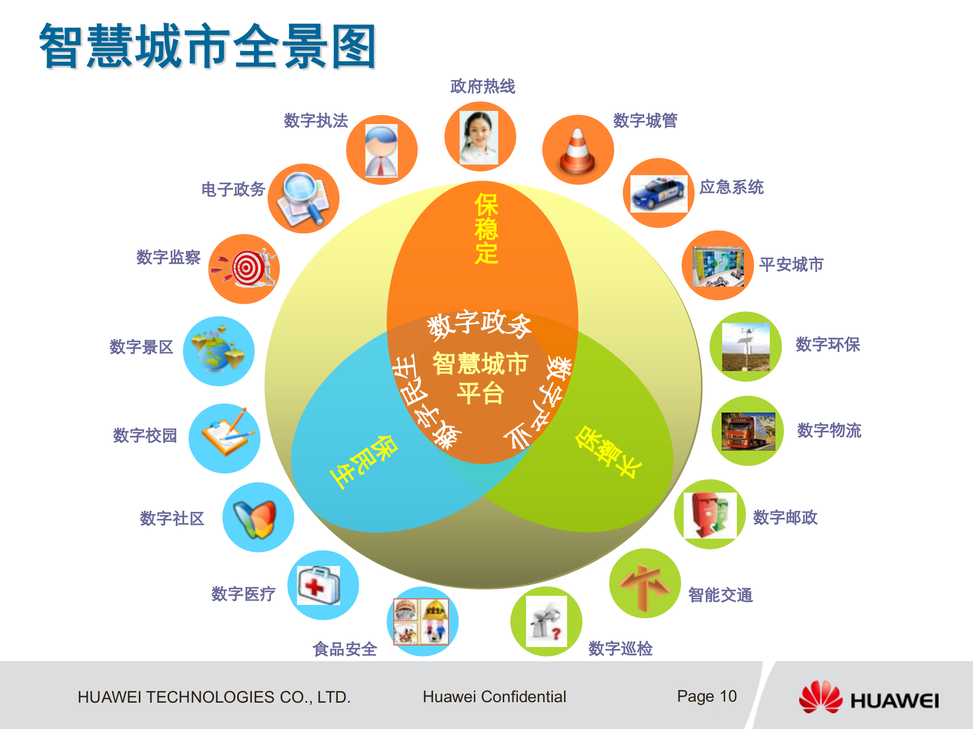 华为智慧城市总体解决方案及总体架构_ITIL之家(www.itilzj.com)_.PPT 第10页