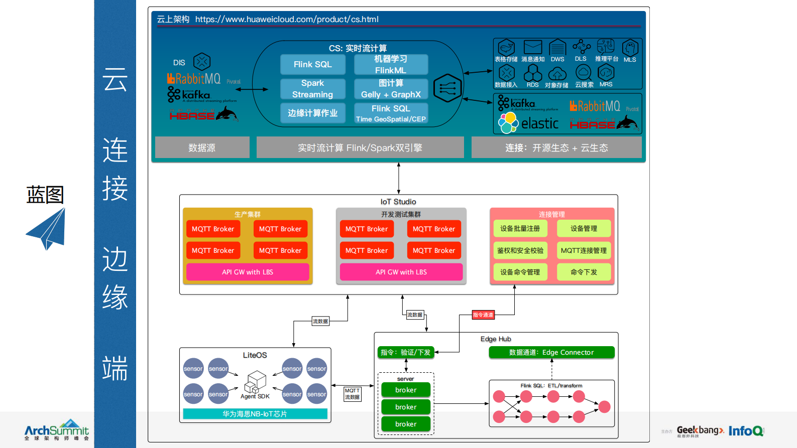 华为云边缘计算IoT云服务应用实践_ITIL之家(www.itilzj.com)_.PDF 第9页