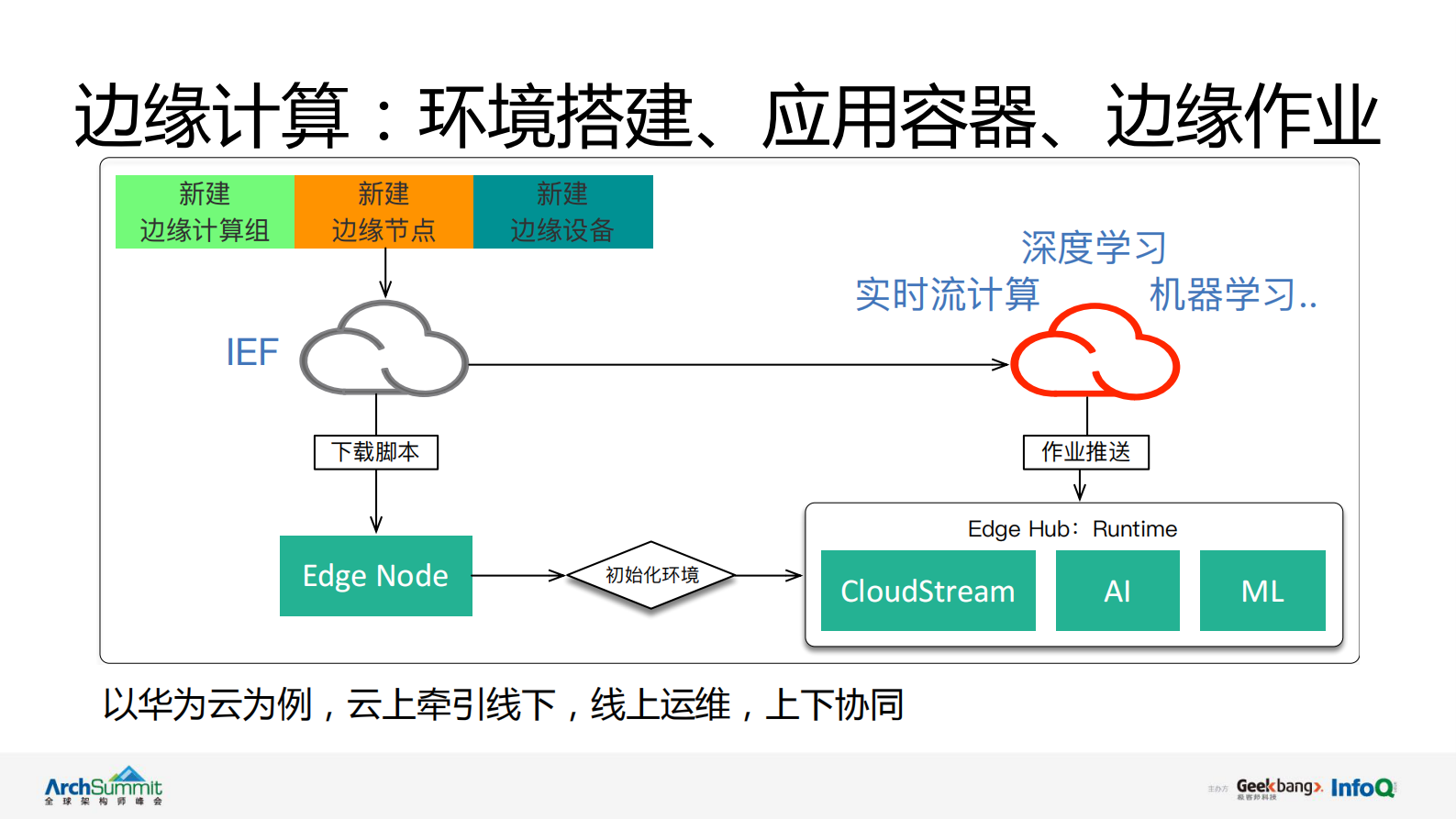 华为云边缘计算IoT云服务应用实践_ITIL之家(www.itilzj.com)_.PDF 第10页