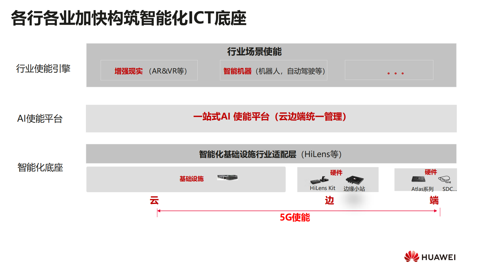 华为云AI与5G、+IoT+、AR融合激发人工智能新潜能_ITIL之家(www.itilzj.com)_.PDF 第8页