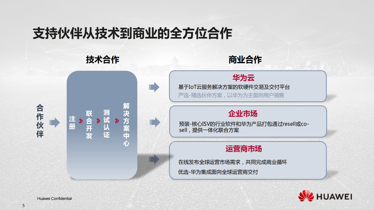 华为物联网解决方案伙伴计划_ITIL之家(www.itilzj.com)_.PDF 第5页