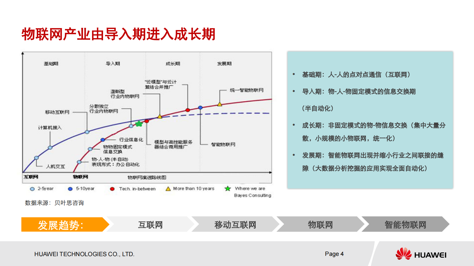 华为物联网解决方案_ITIL之家(www.itilzj.com)_.PDF 第4页