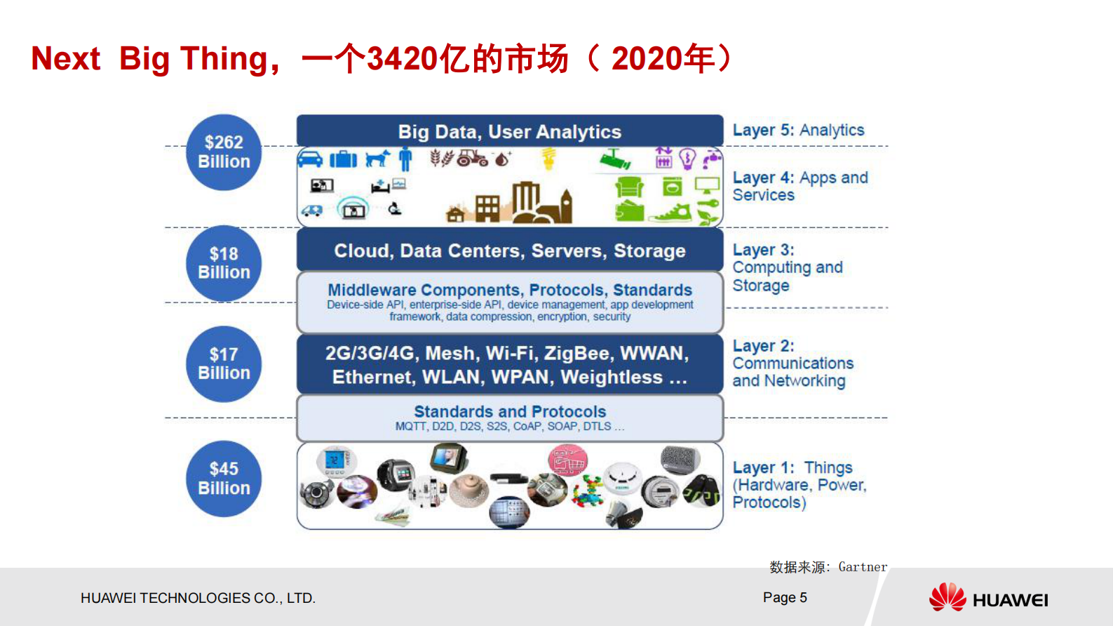 华为物联网解决方案_ITIL之家(www.itilzj.com)_.PDF 第5页