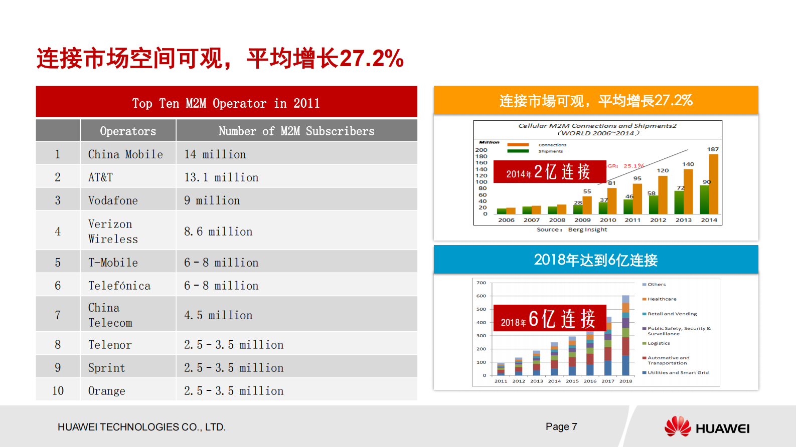 华为物联网解决方案_ITIL之家(www.itilzj.com)_.PDF 第7页