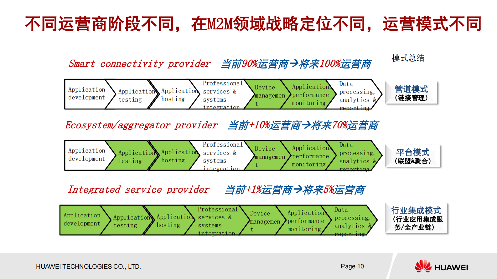华为物联网解决方案_ITIL之家(www.itilzj.com)_.PDF 第10页