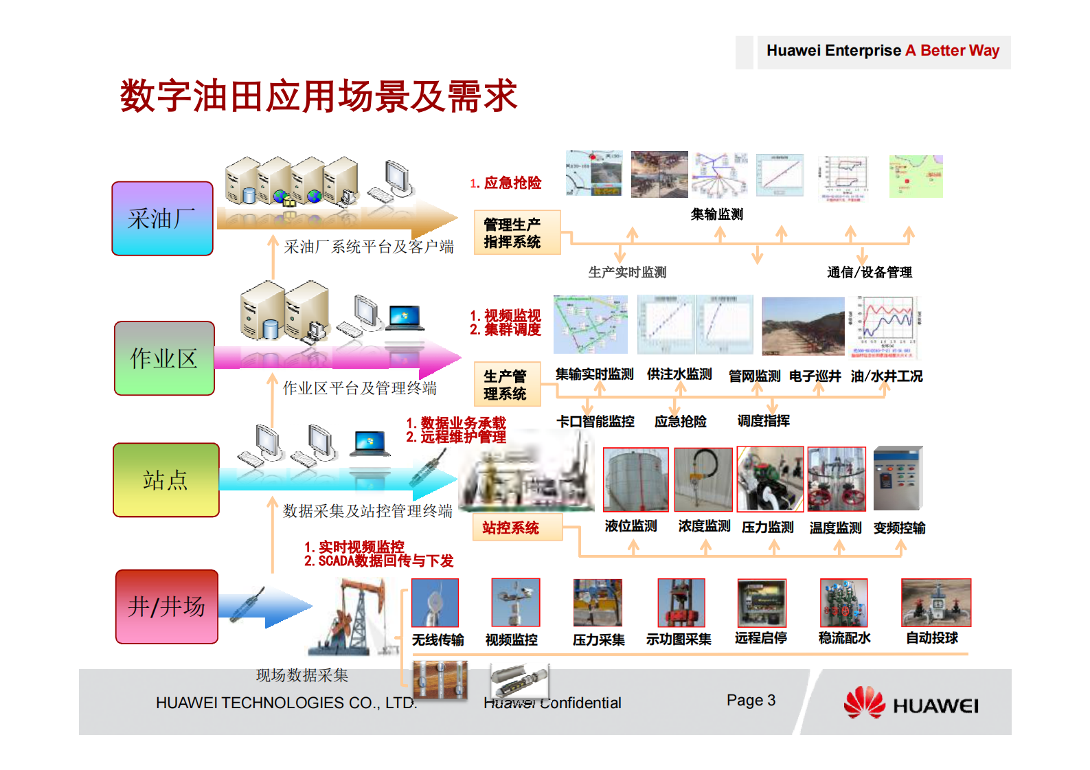 华为数字油田无线通信解决方案_ITIL之家(www.itilzj.com)_.PDF 第3页