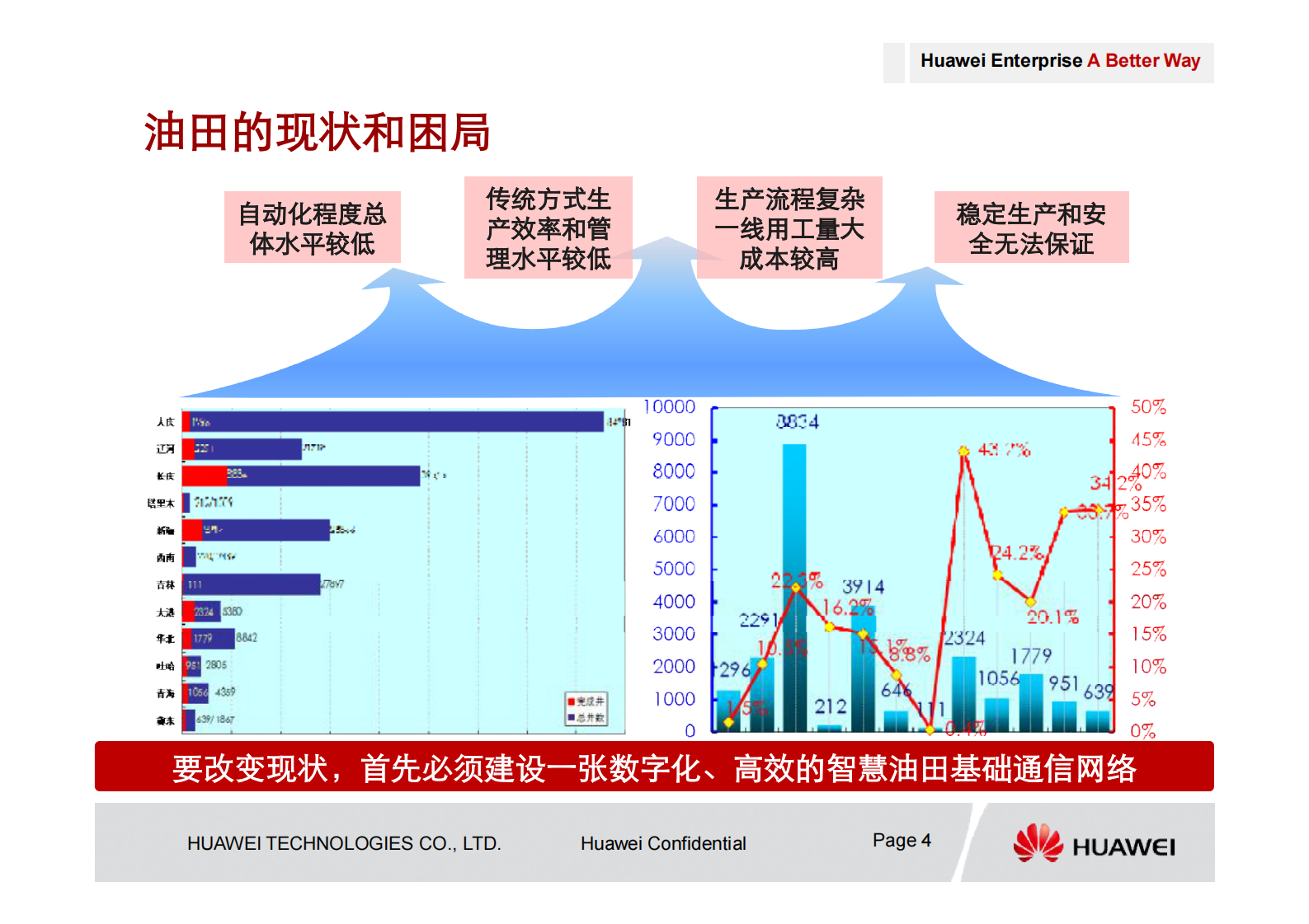 华为数字油田无线通信解决方案_ITIL之家(www.itilzj.com)_.PDF 第4页