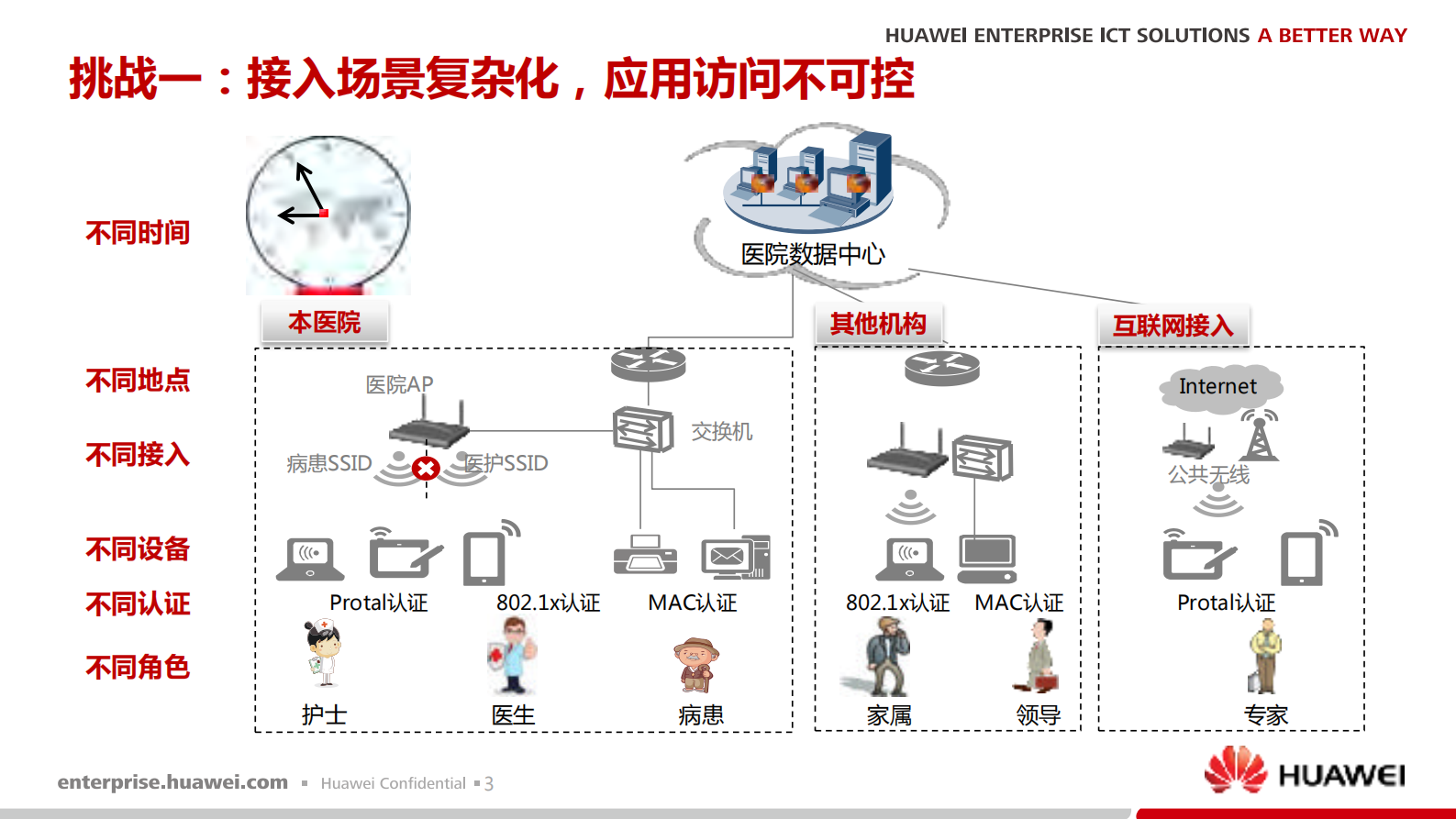 华为数字医院解决方案_ITIL之家(www.itilzj.com)_.PDF 第3页