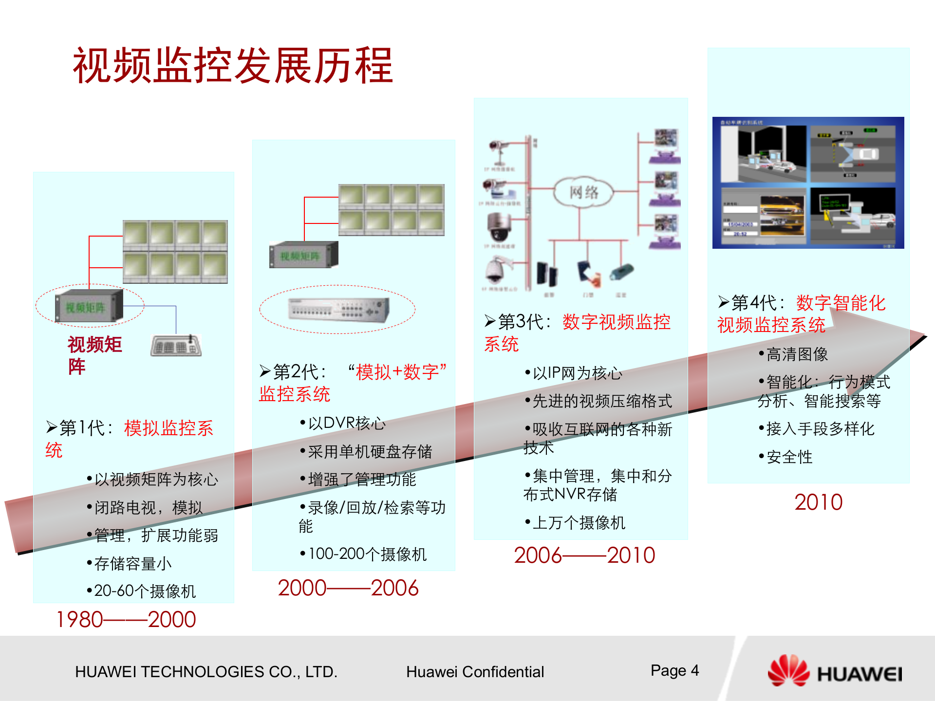 华为视频监控解决方案_ITIL之家(www.itilzj.com)_.PPTX 第4页