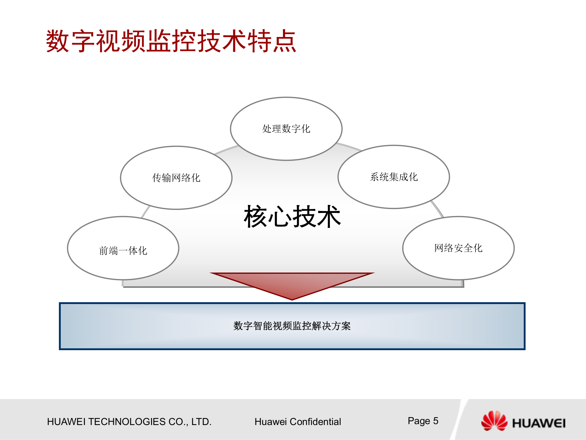 华为视频监控解决方案_ITIL之家(www.itilzj.com)_.PPTX 第5页