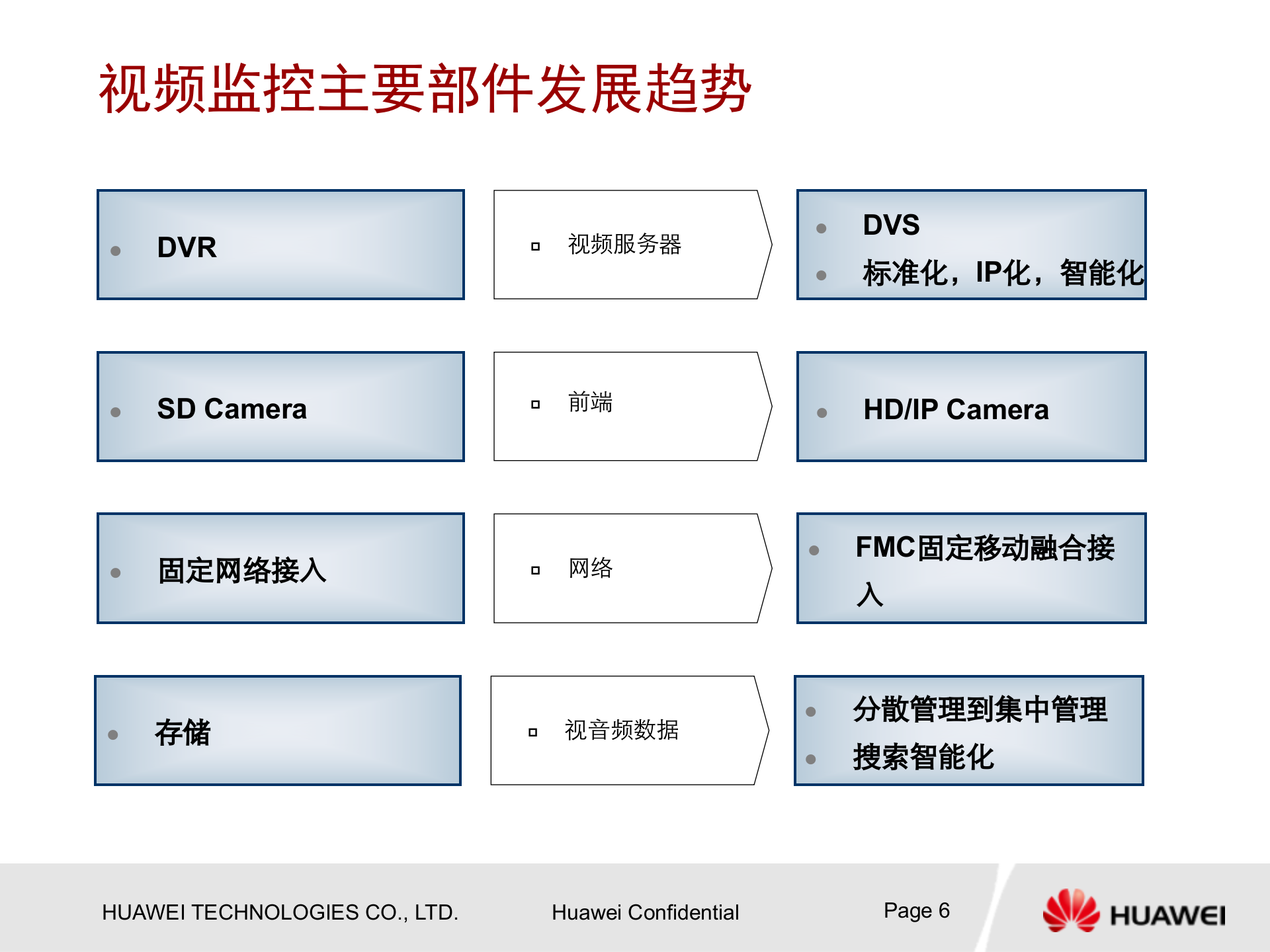 华为视频监控解决方案_ITIL之家(www.itilzj.com)_.PPTX 第6页