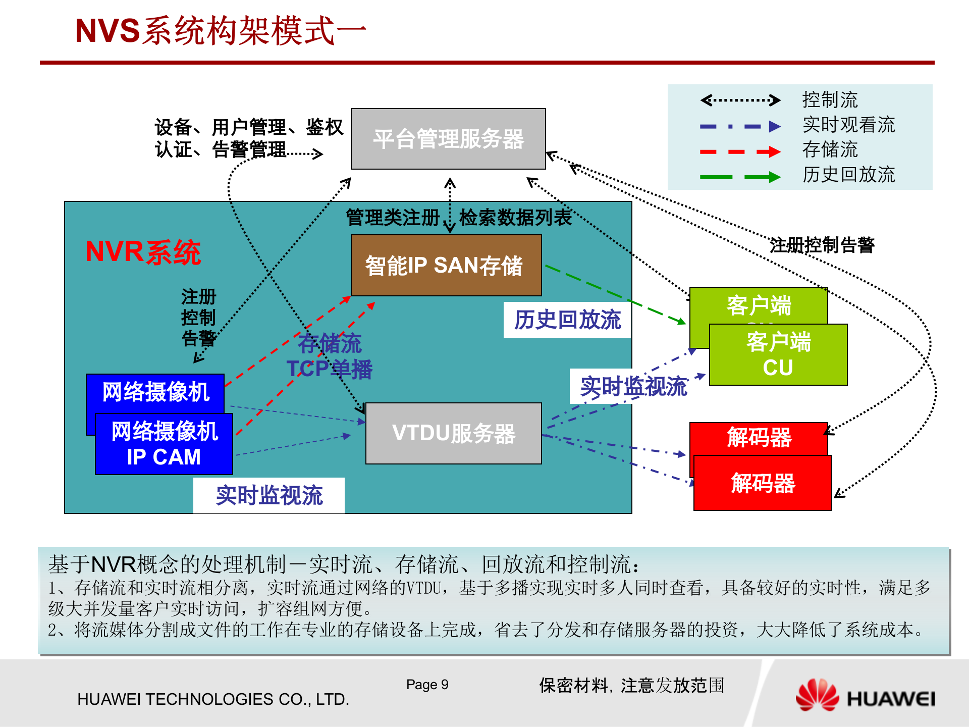 华为视频监控解决方案_ITIL之家(www.itilzj.com)_.PPTX 第9页