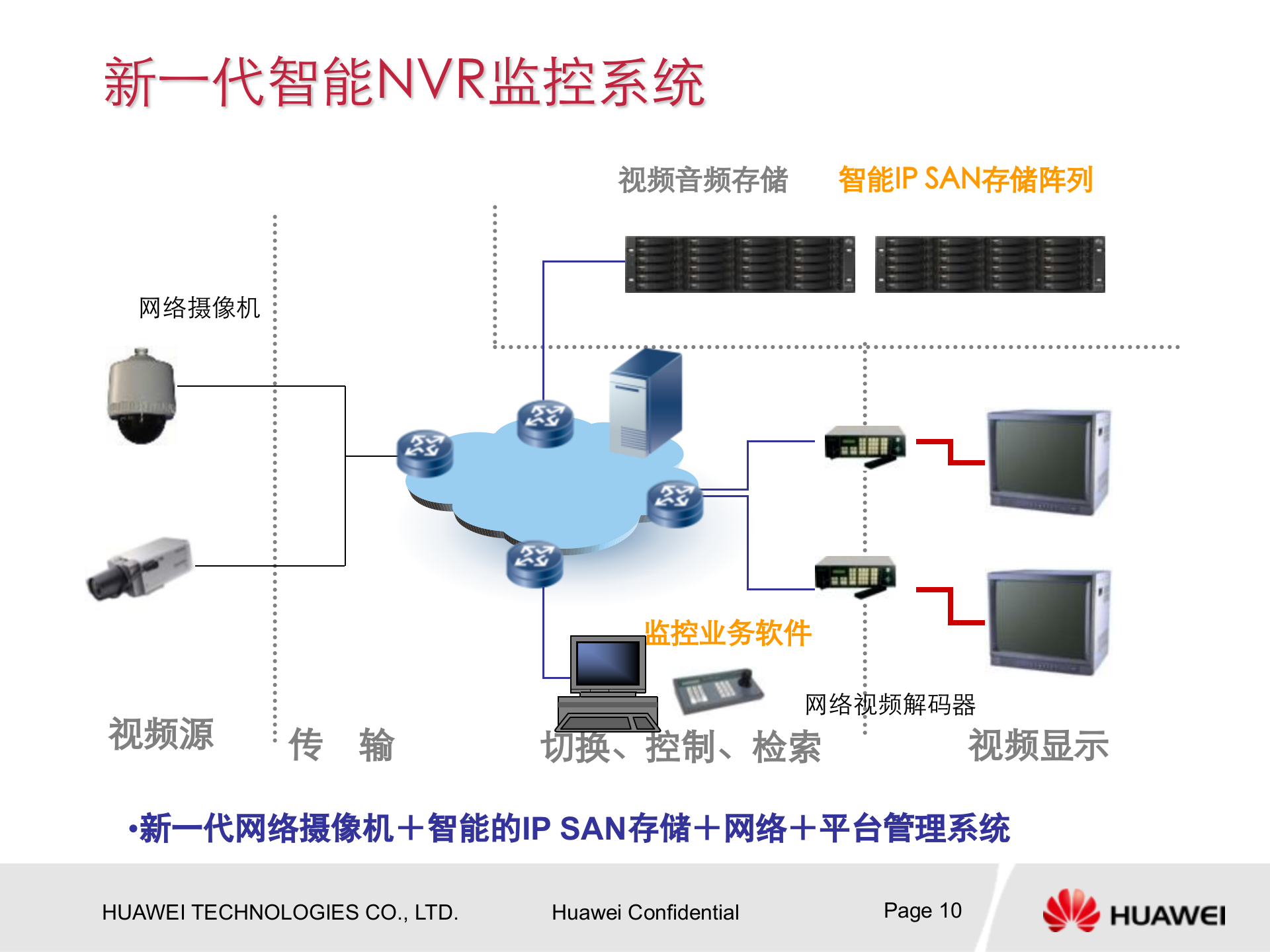 华为视频监控解决方案_ITIL之家(www.itilzj.com)_.PPTX 第10页
