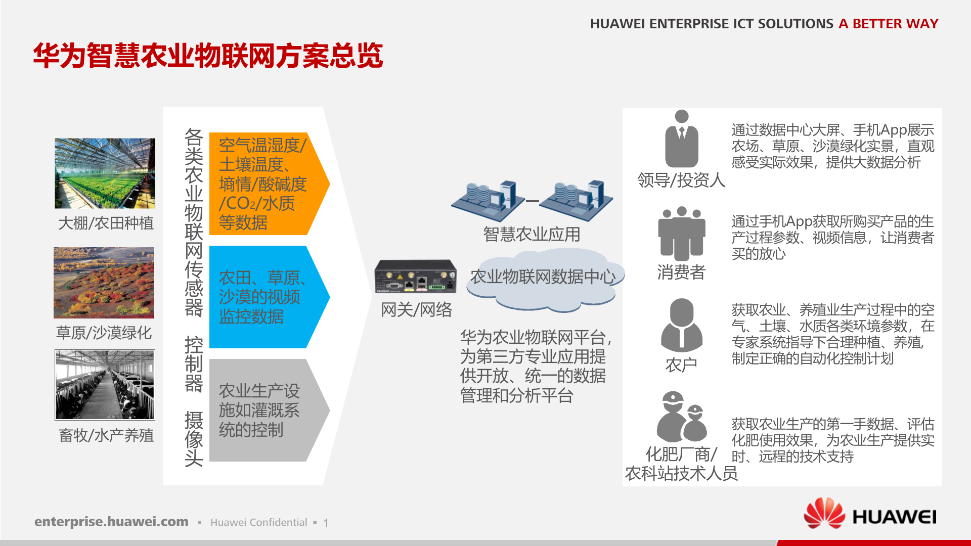 华为农业物联网解决方案_ITIL之家(www.itilzj.com)_.PPTX 第2页