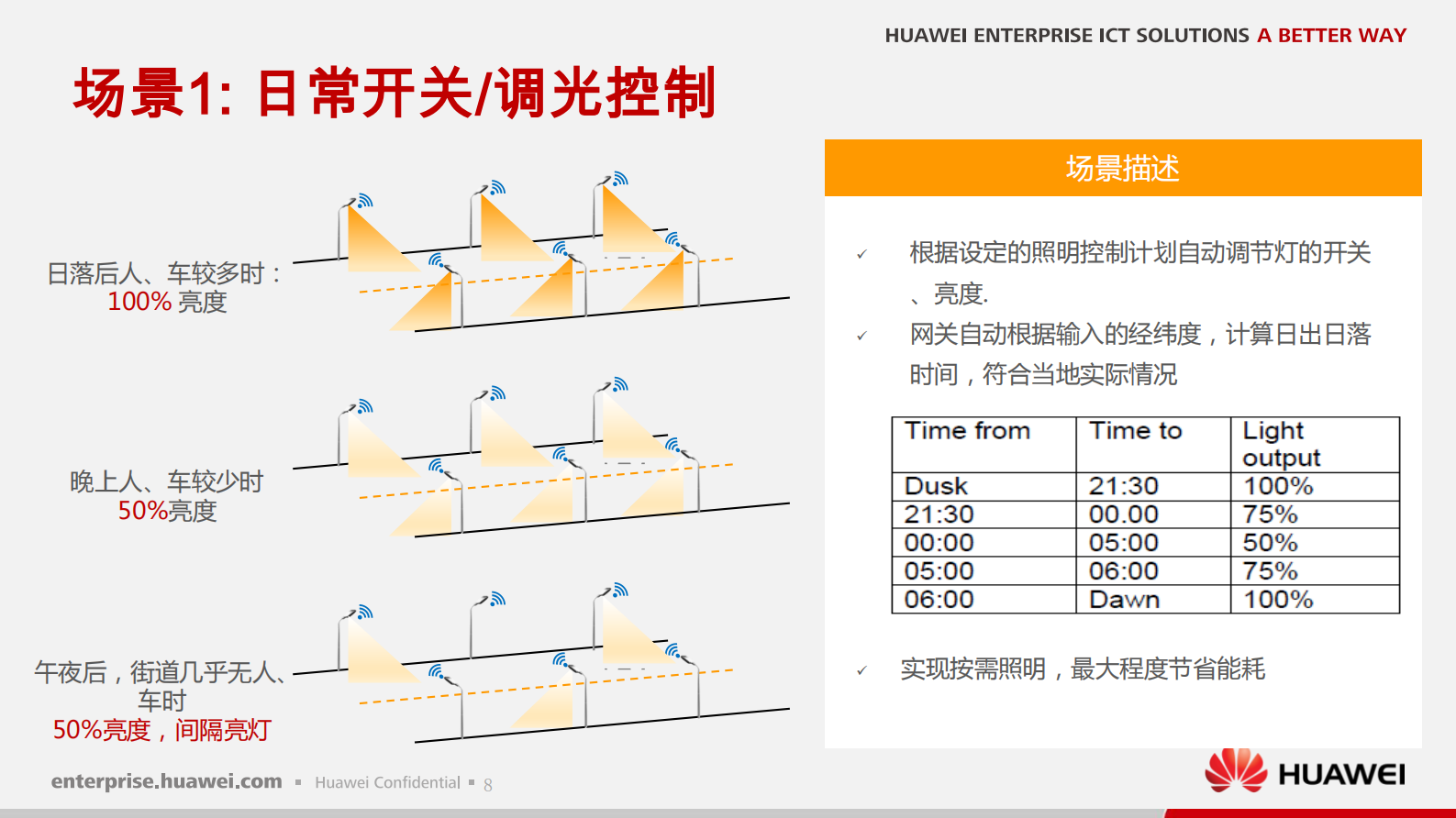 华为路灯物联网解决方案_ITIL之家(www.itilzj.com)_.PDF 第9页