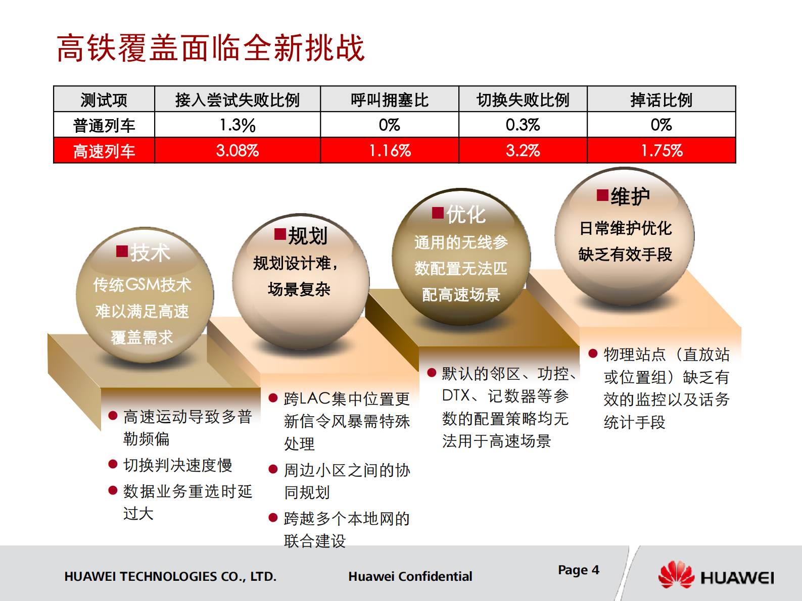 华为高速铁路覆盖解决方案_ITIL之家(www.itilzj.com)_.PDF 第4页
