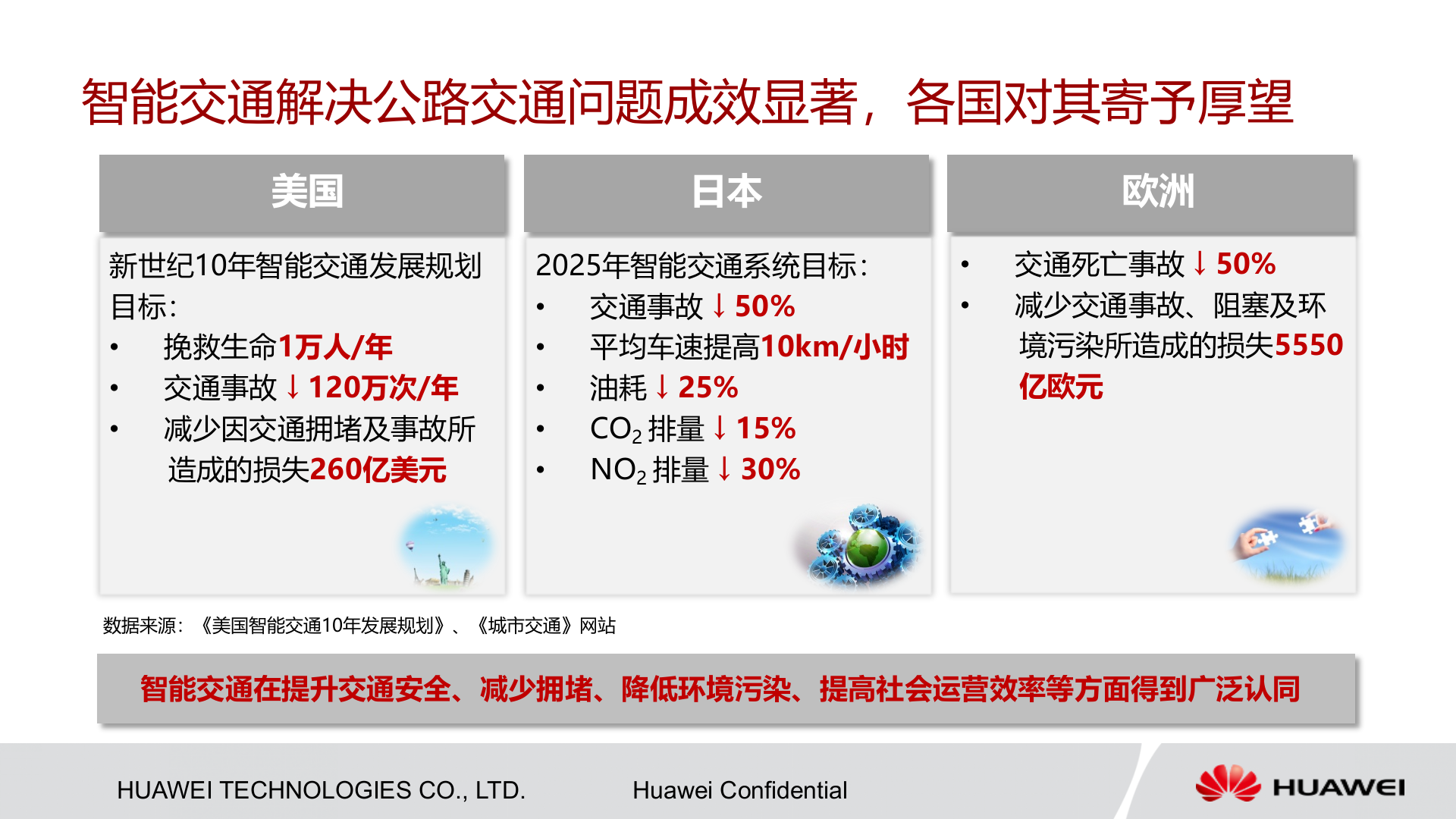 华为城市智能交通解决方案_ITIL之家(www.itilzj.com)_.PPTX 第5页