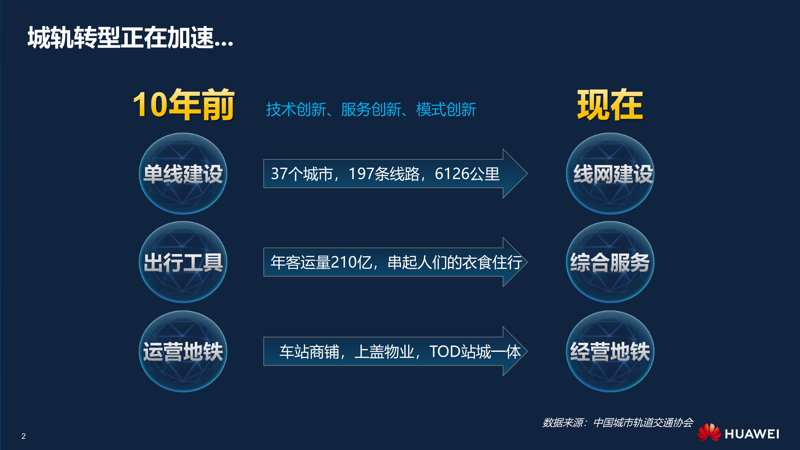 华为城轨云解决方案高层主打胶片_ITIL之家(www.itilzj.com)_.PPTX 第2页