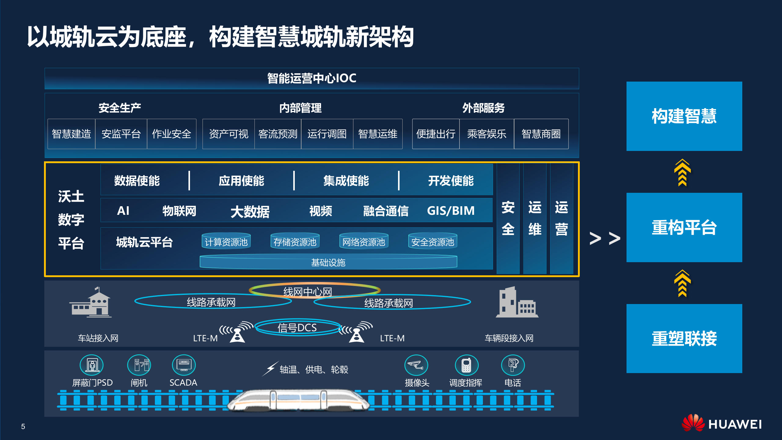 华为城轨云解决方案高层主打胶片_ITIL之家(www.itilzj.com)_.PPTX 第5页