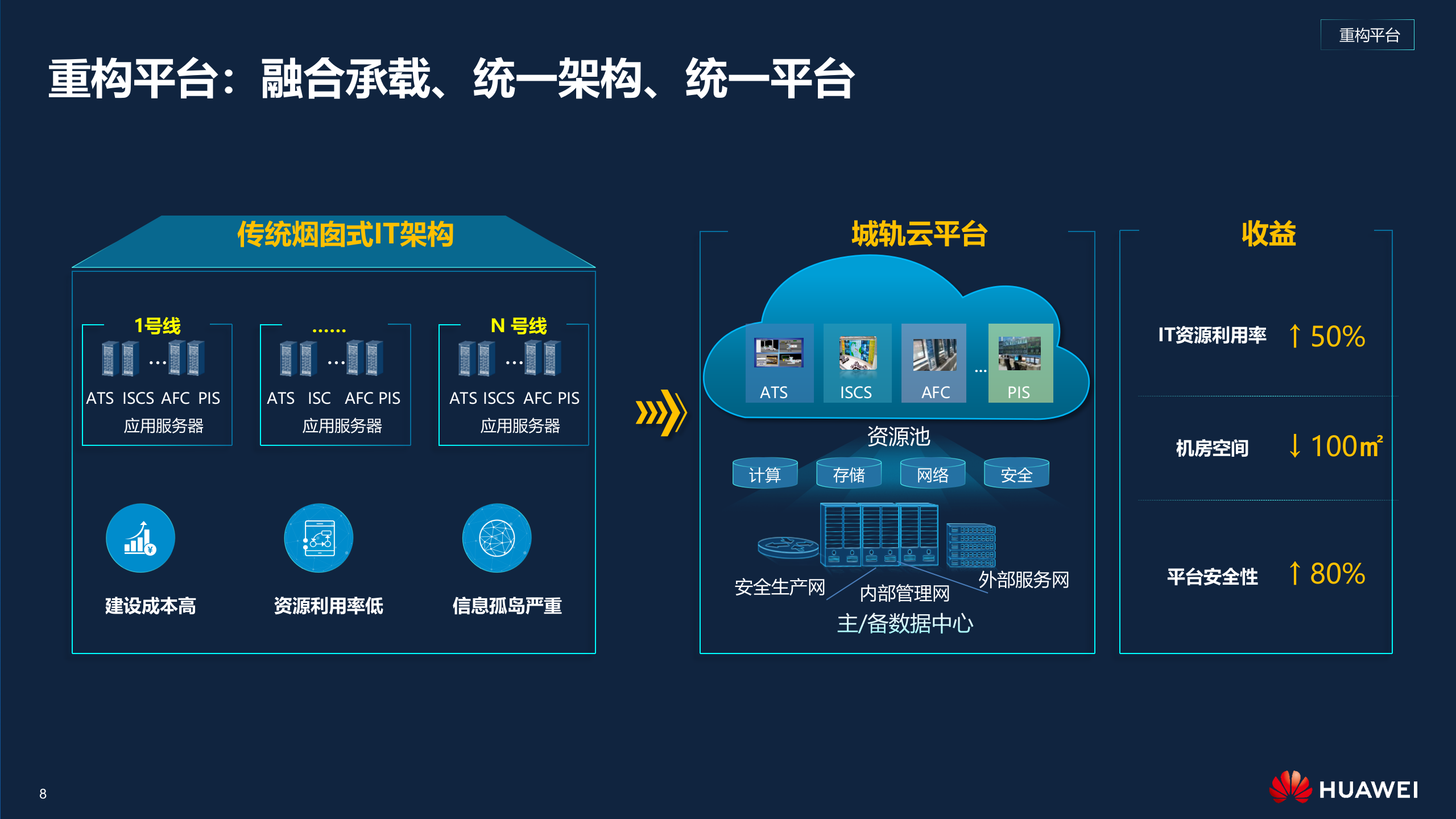华为城轨云解决方案高层主打胶片_ITIL之家(www.itilzj.com)_.PPTX 第8页