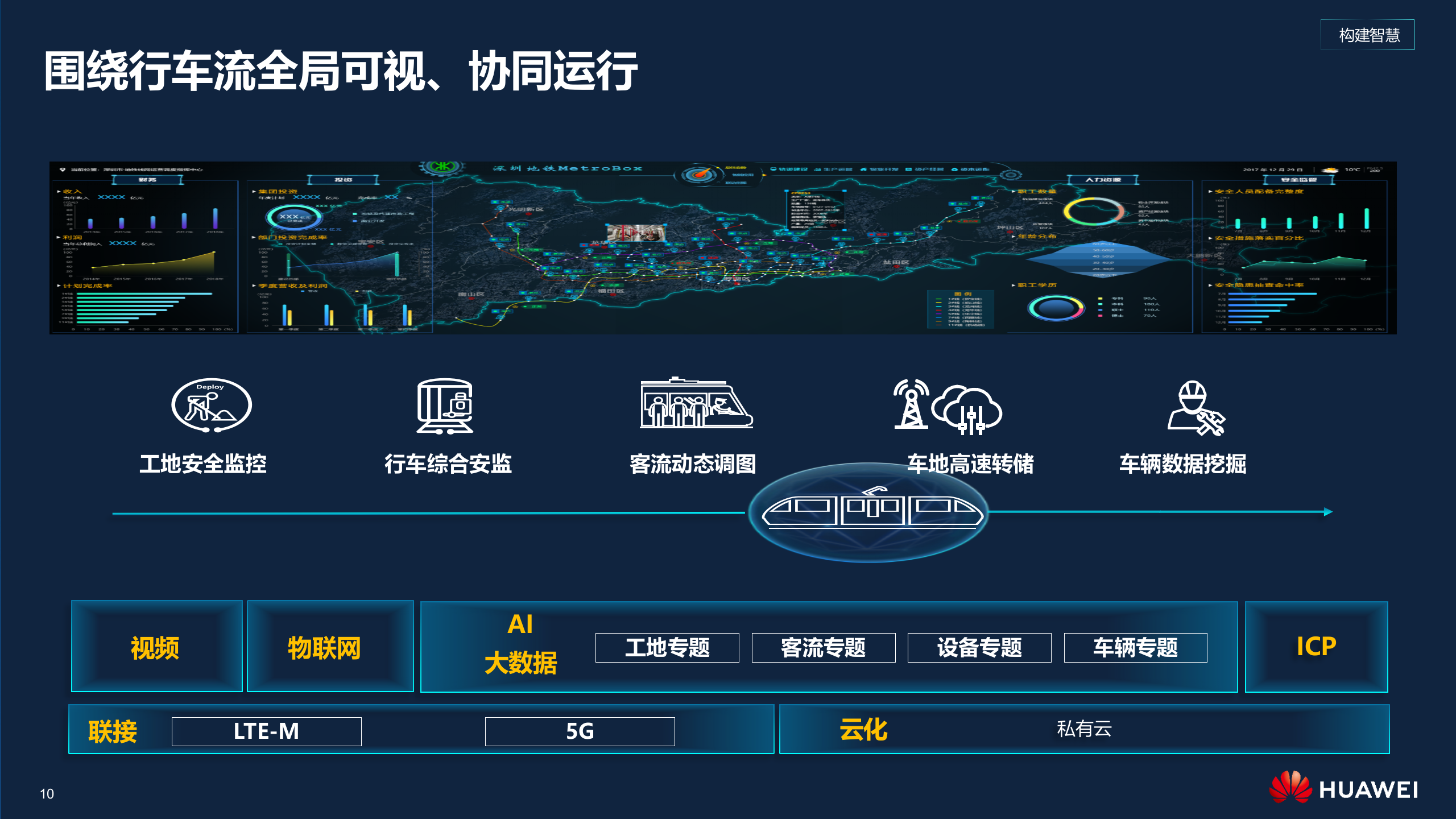 华为城轨云解决方案高层主打胶片_ITIL之家(www.itilzj.com)_.PPTX 第10页