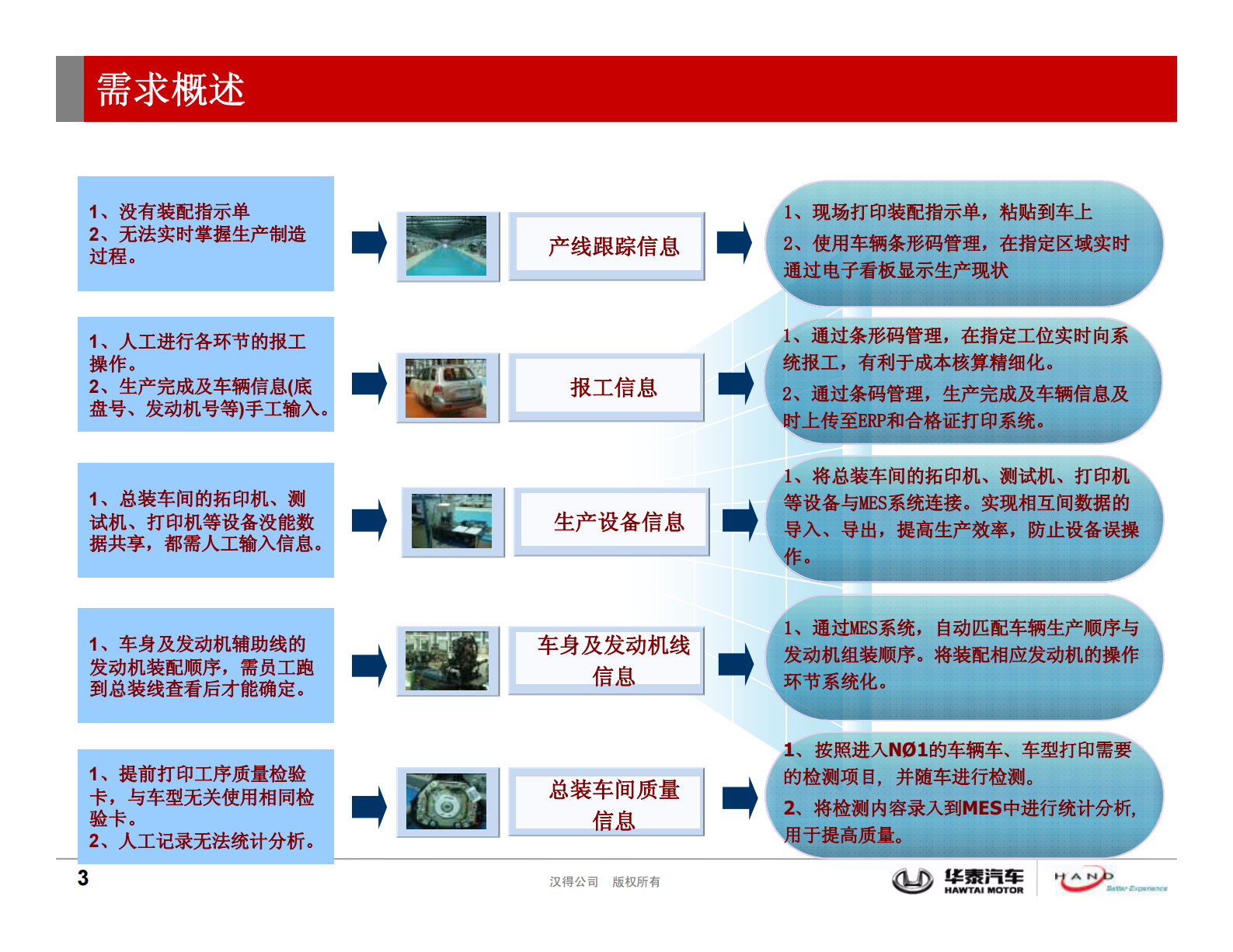 华泰汉得MES系统解决方案_ITIL之家(www.itilzj.com)_.PDF 第3页