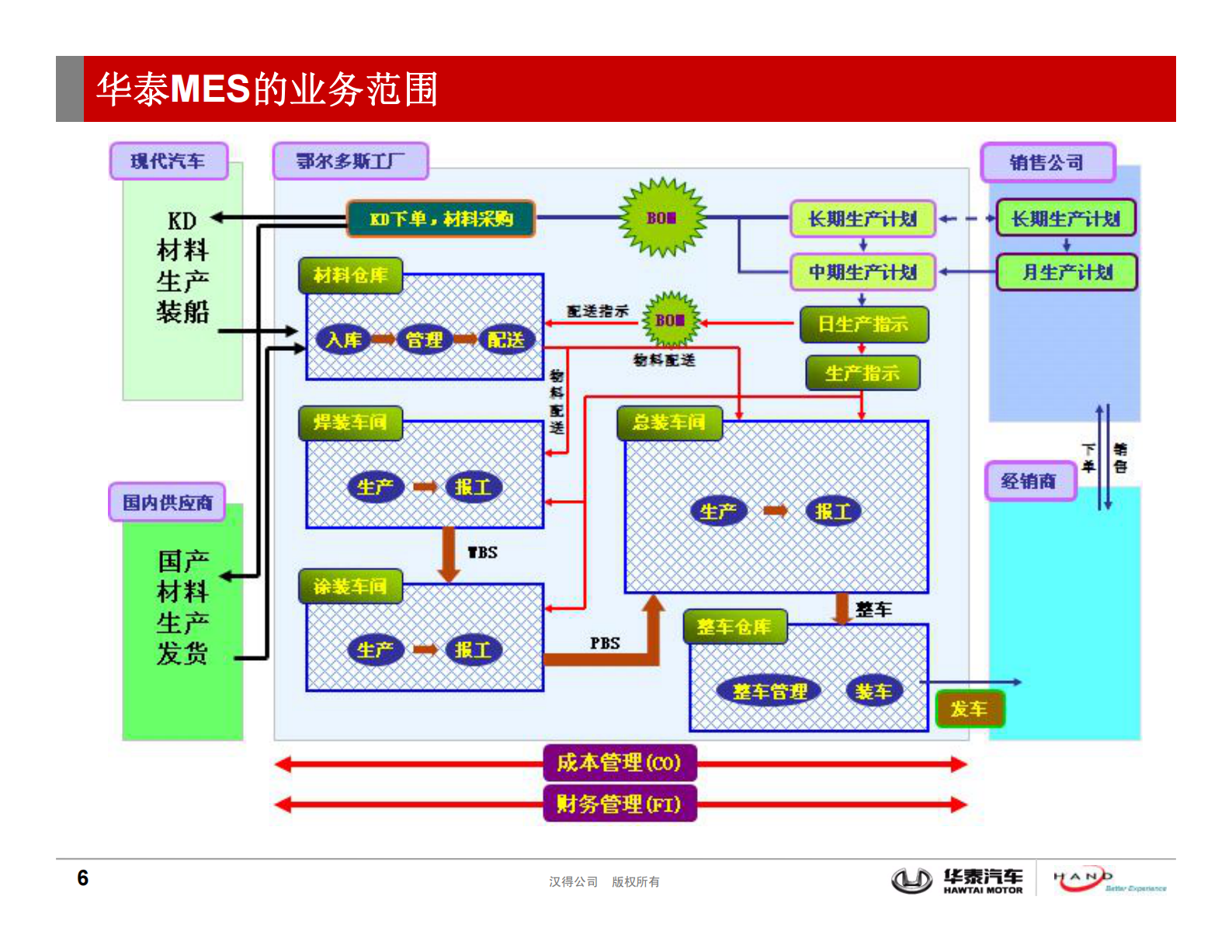 华泰汉得MES系统解决方案_ITIL之家(www.itilzj.com)_.PDF 第6页