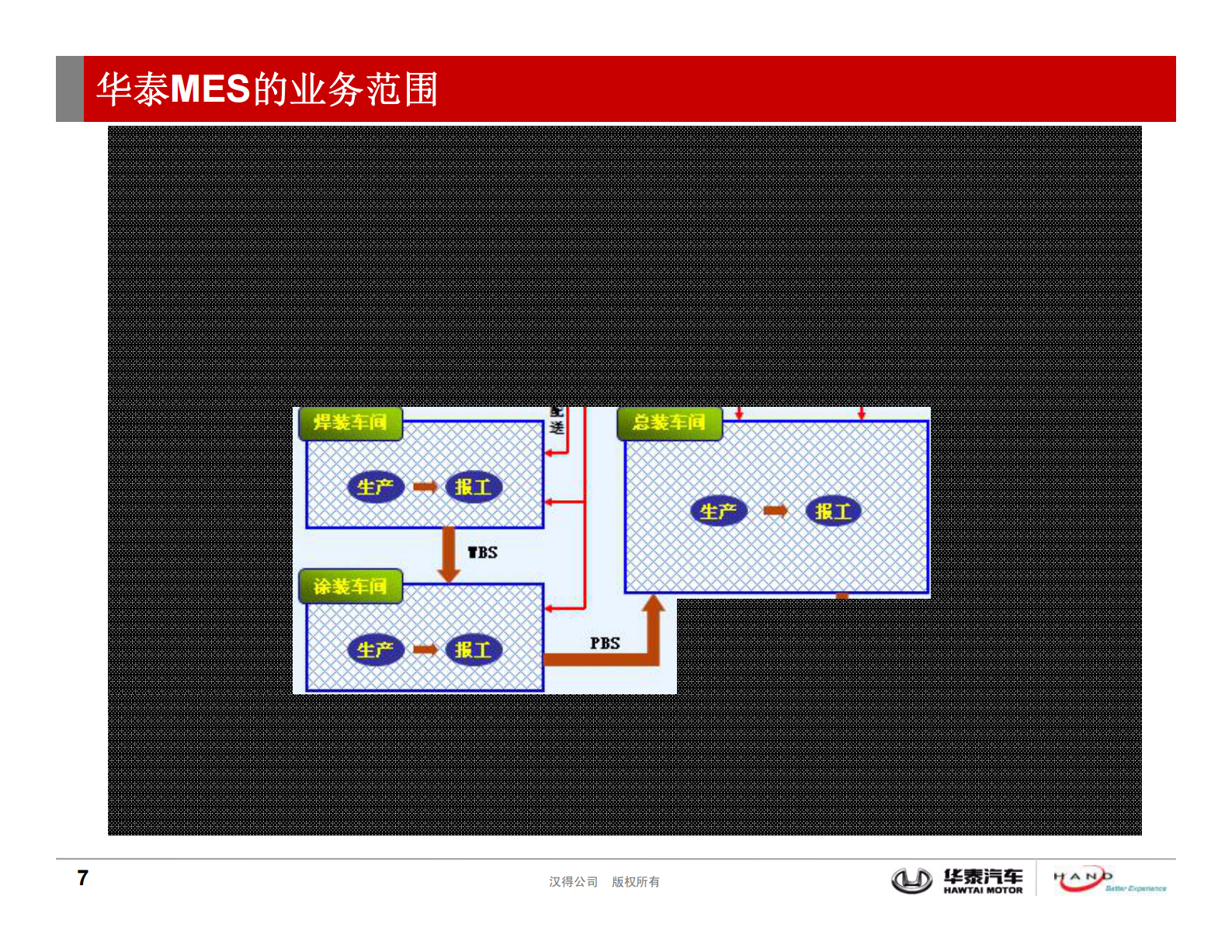 华泰汉得MES系统解决方案_ITIL之家(www.itilzj.com)_.PDF 第7页
