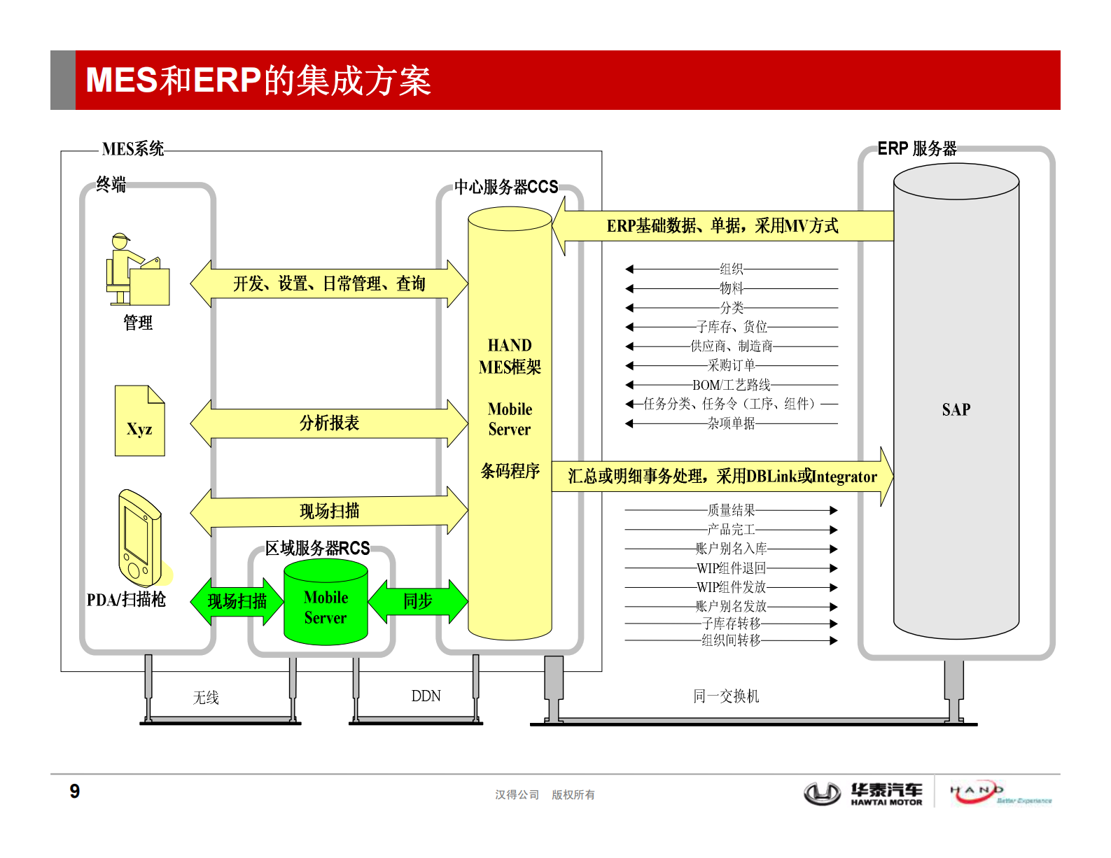 华泰汉得MES系统解决方案_ITIL之家(www.itilzj.com)_.PDF 第9页
