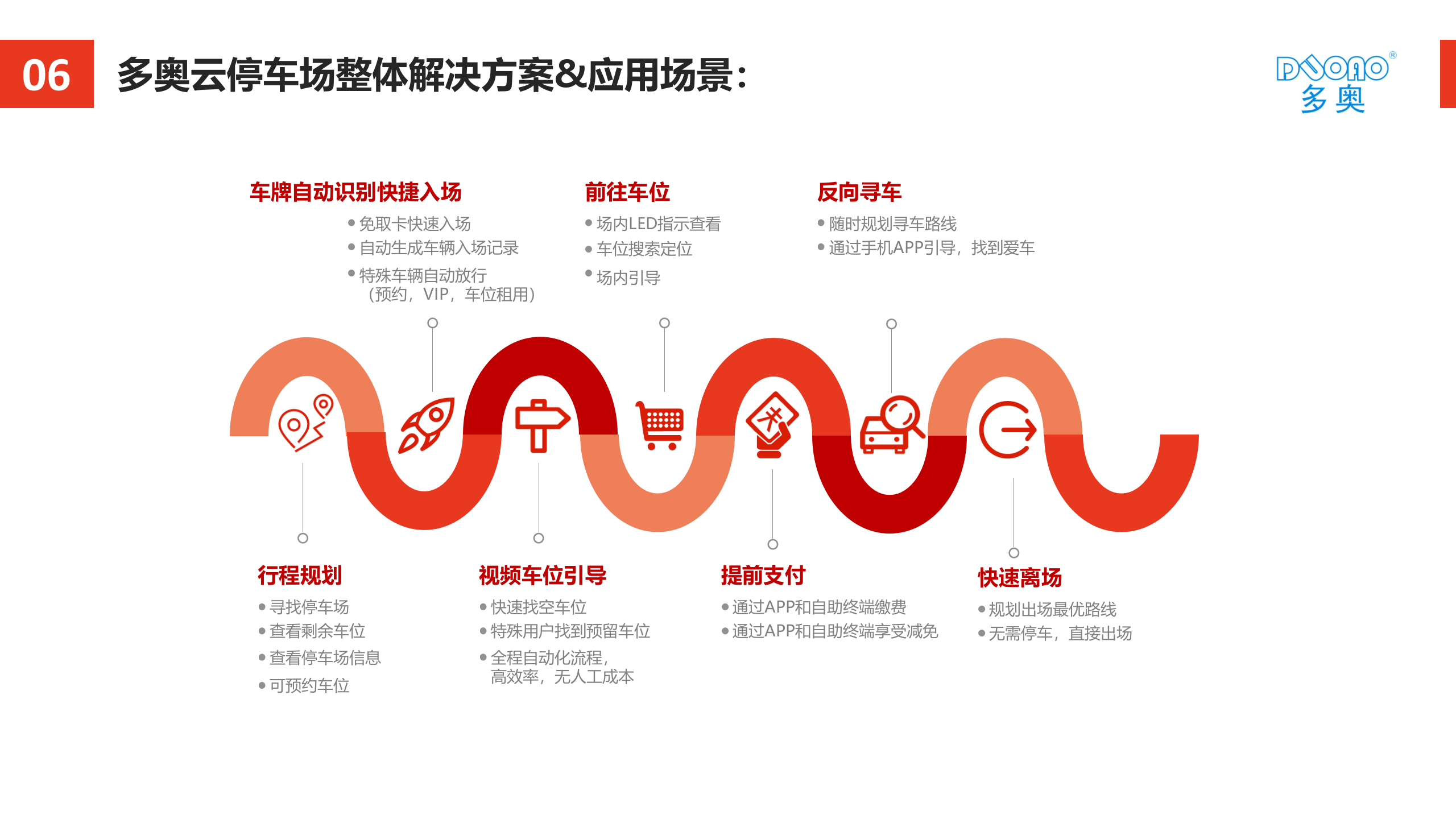 互联网智能停车场_ITIL之家(www.itilzj.com)_.PPTX 第4页