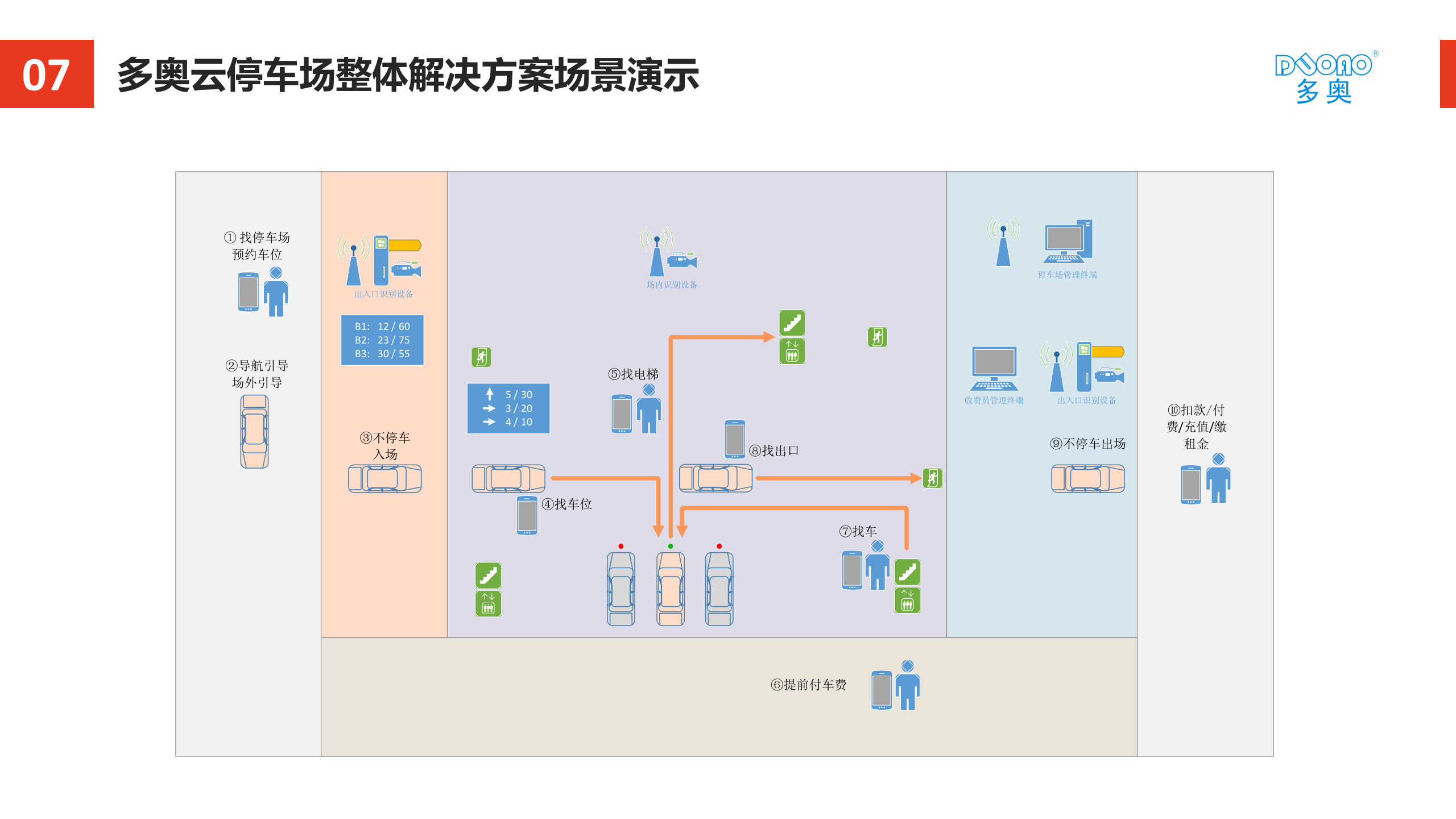 互联网智能停车场_ITIL之家(www.itilzj.com)_.PPTX 第5页