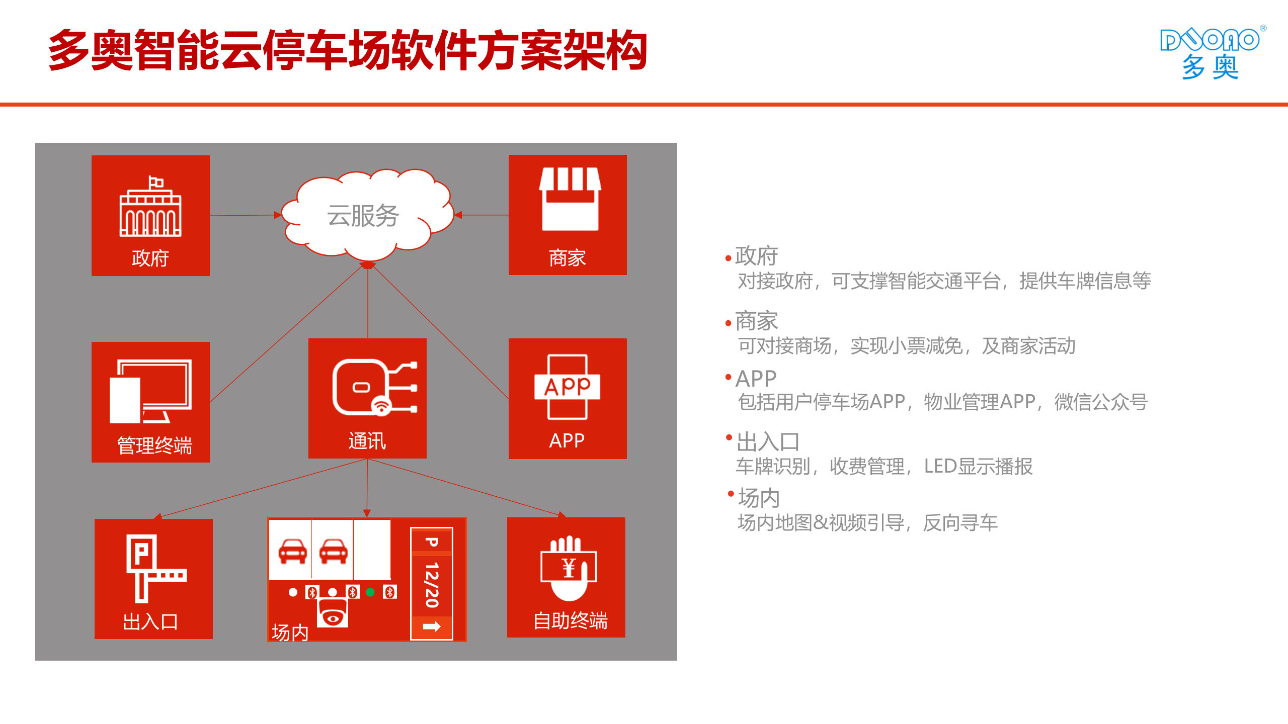 互联网智能停车场_ITIL之家(www.itilzj.com)_.PPTX 第10页